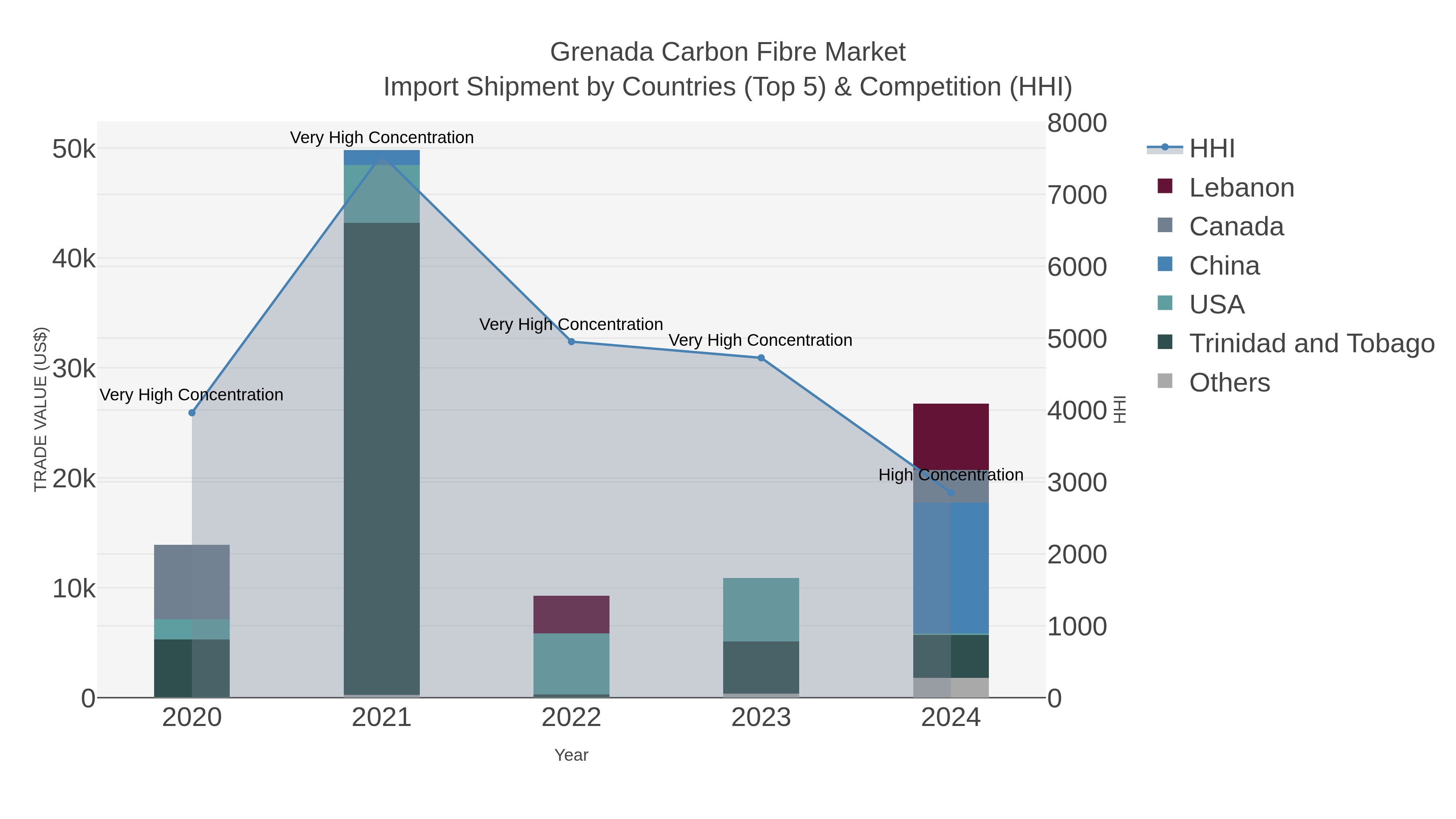 Grenada Carbon Fibre Market Import Shipment by Countries (Top 5) & Competition (HHI)