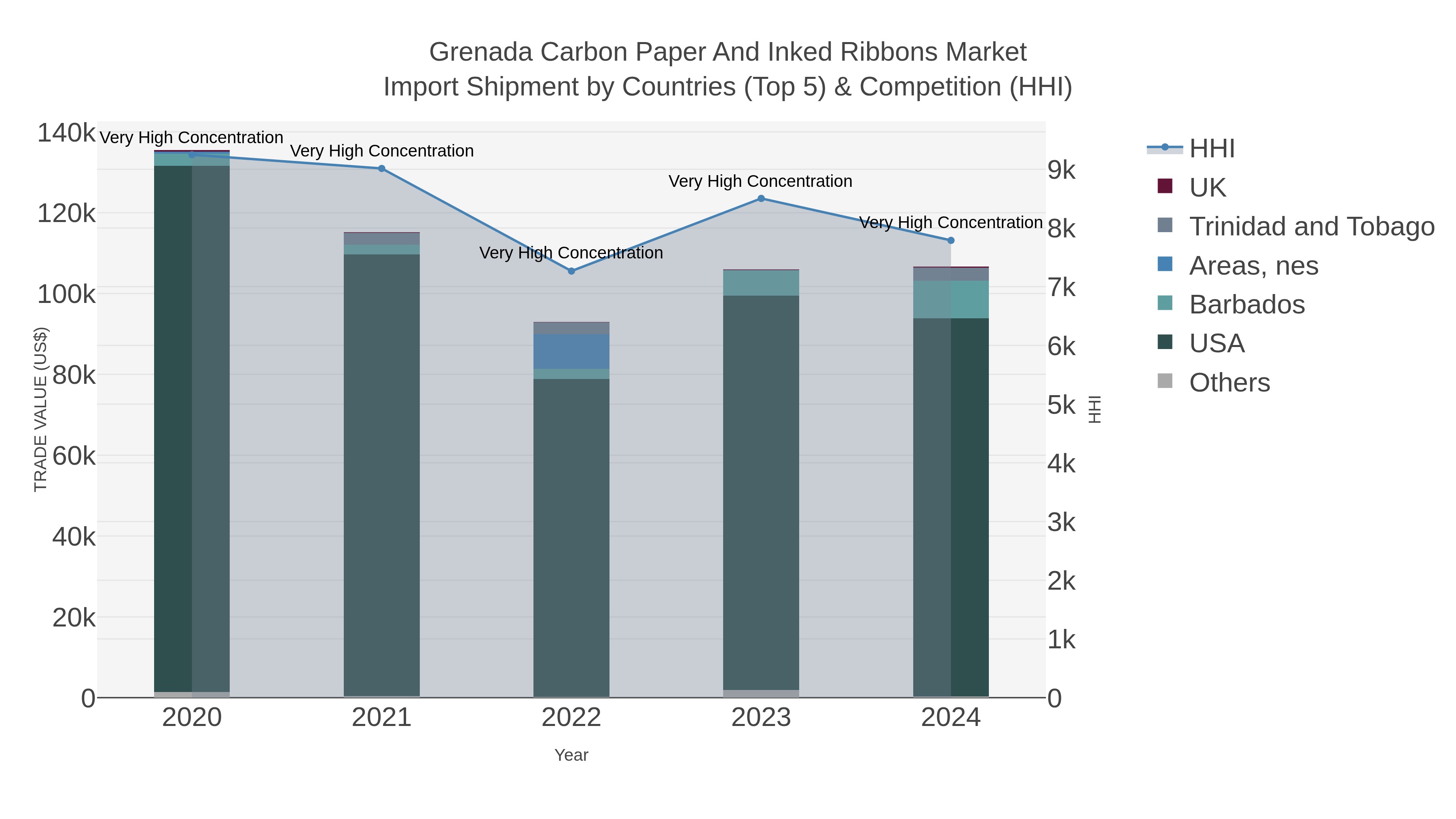 Grenada Carbon Paper And Inked Ribbons Market Import Shipment by Countries (Top 5) & Competition (HHI)