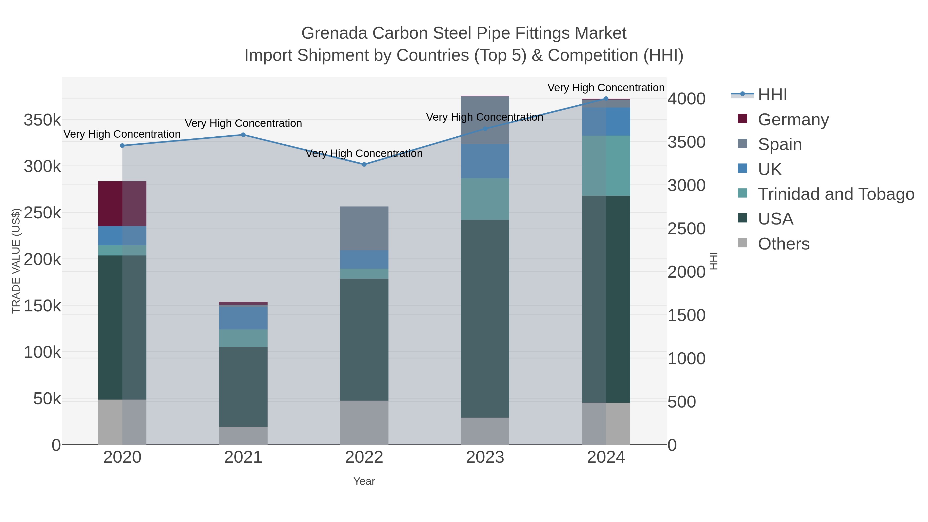 Grenada Carbon Steel Pipe Fittings Market Import Shipment by Countries (Top 5) & Competition (HHI)