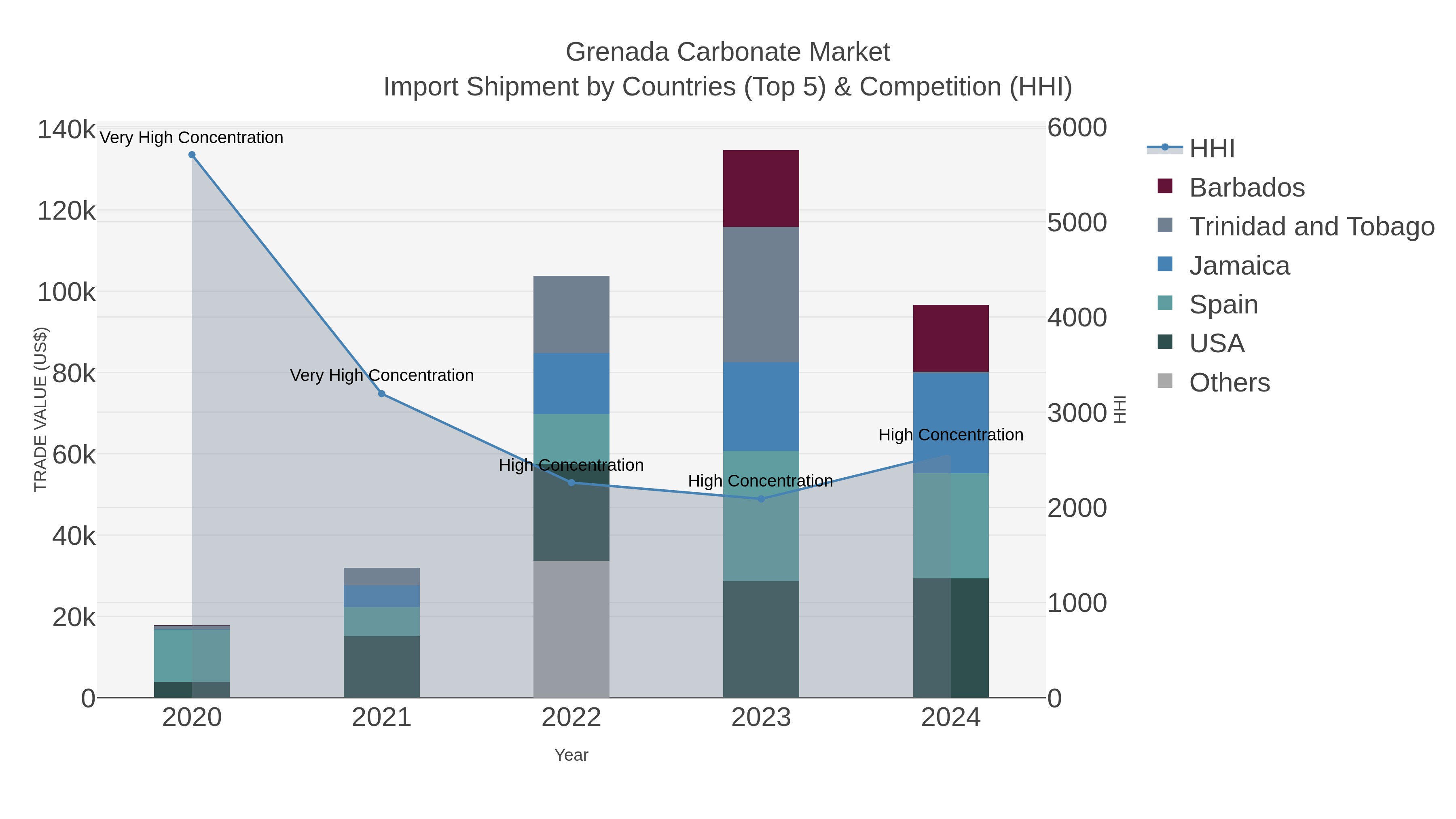 Grenada Carbonate Market Import Shipment by Countries (Top 5) & Competition (HHI)