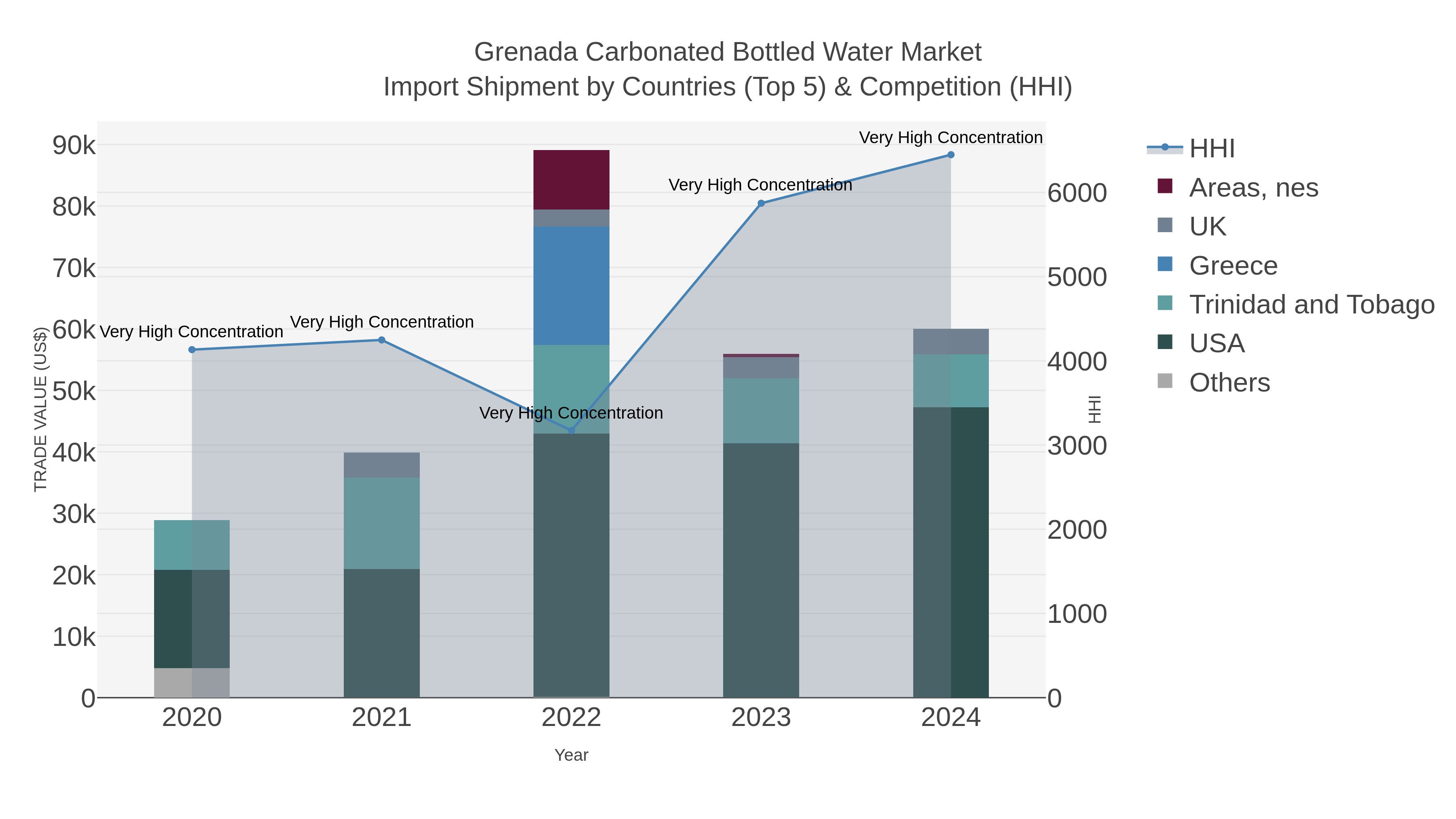 Grenada Carbonated Bottled Water Market Import Shipment by Countries (Top 5) & Competition (HHI)