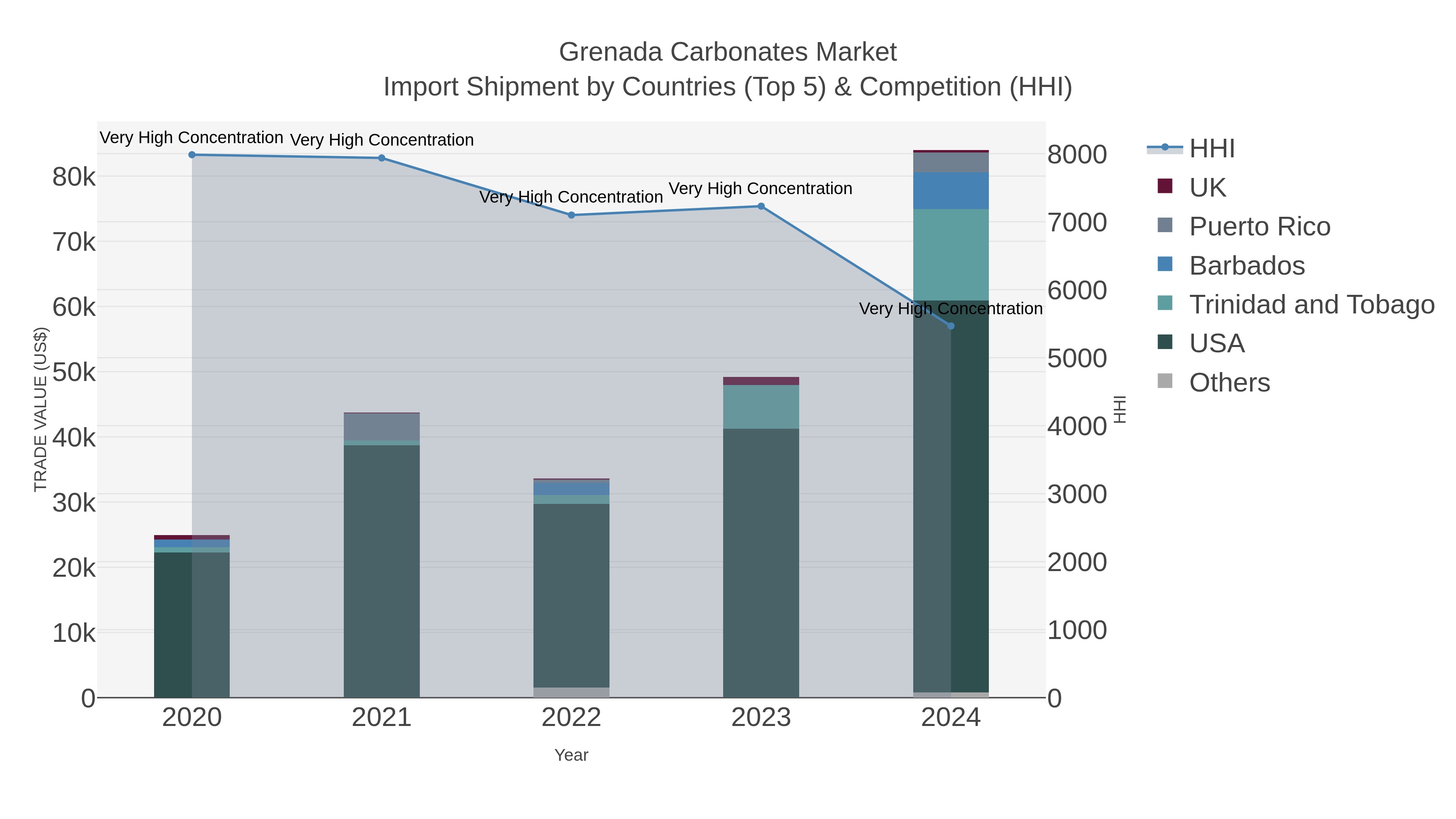 Grenada Carbonates Market Import Shipment by Countries (Top 5) & Competition (HHI)