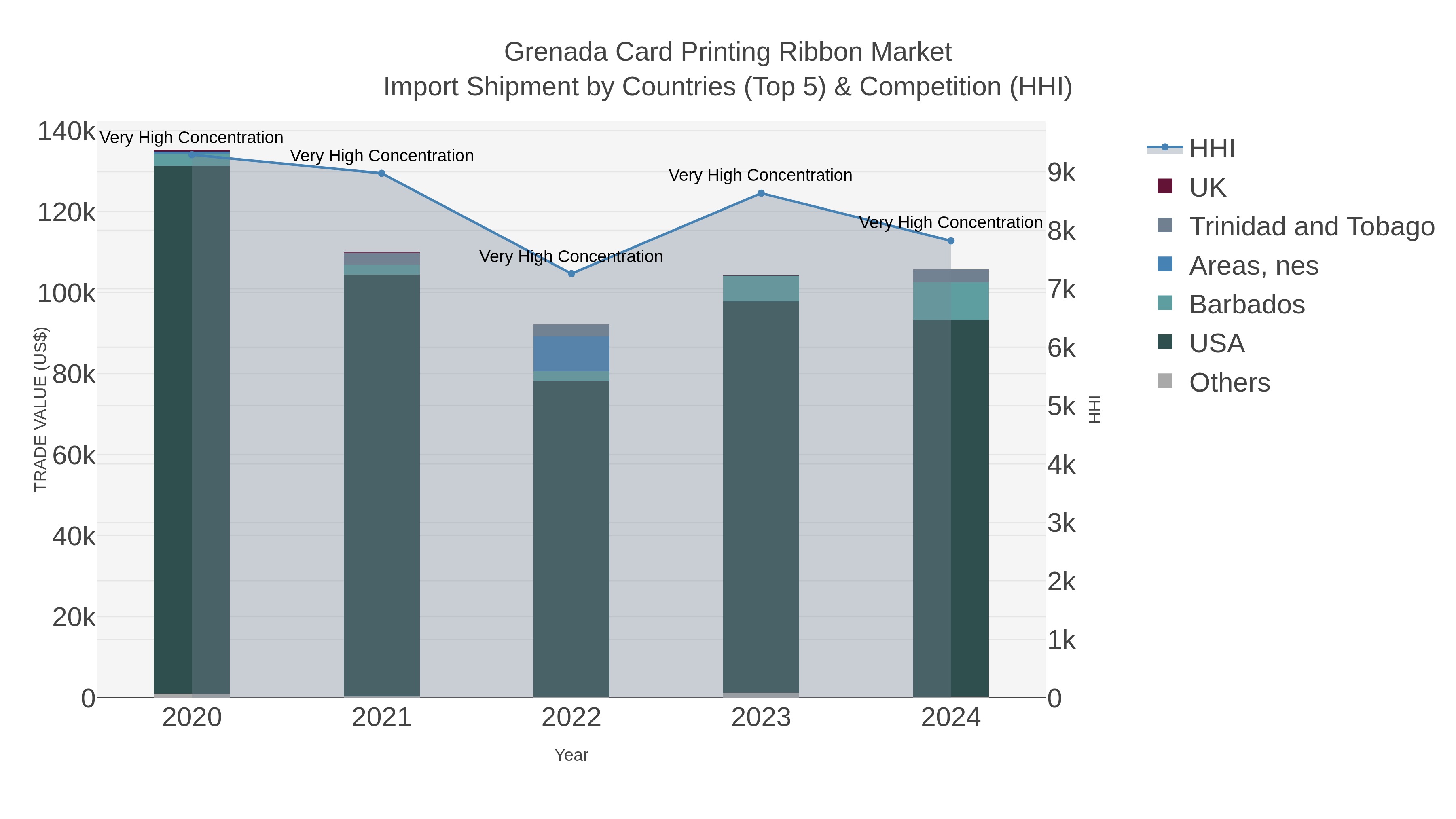 Grenada Card Printing Ribbon Market Import Shipment by Countries (Top 5) & Competition (HHI)