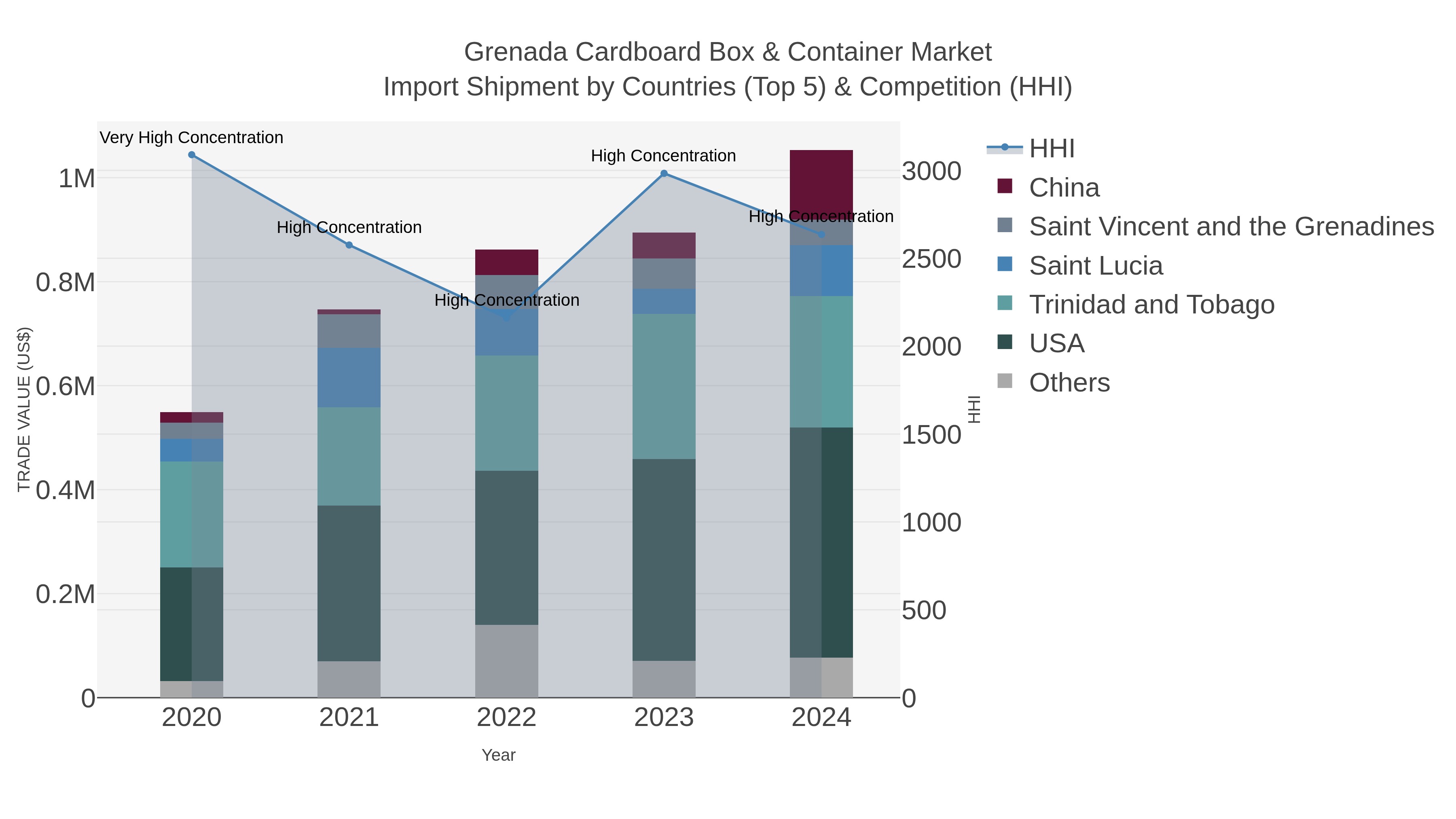 Grenada Cardboard Box & Container Market Import Shipment by Countries (Top 5) & Competition (HHI)
