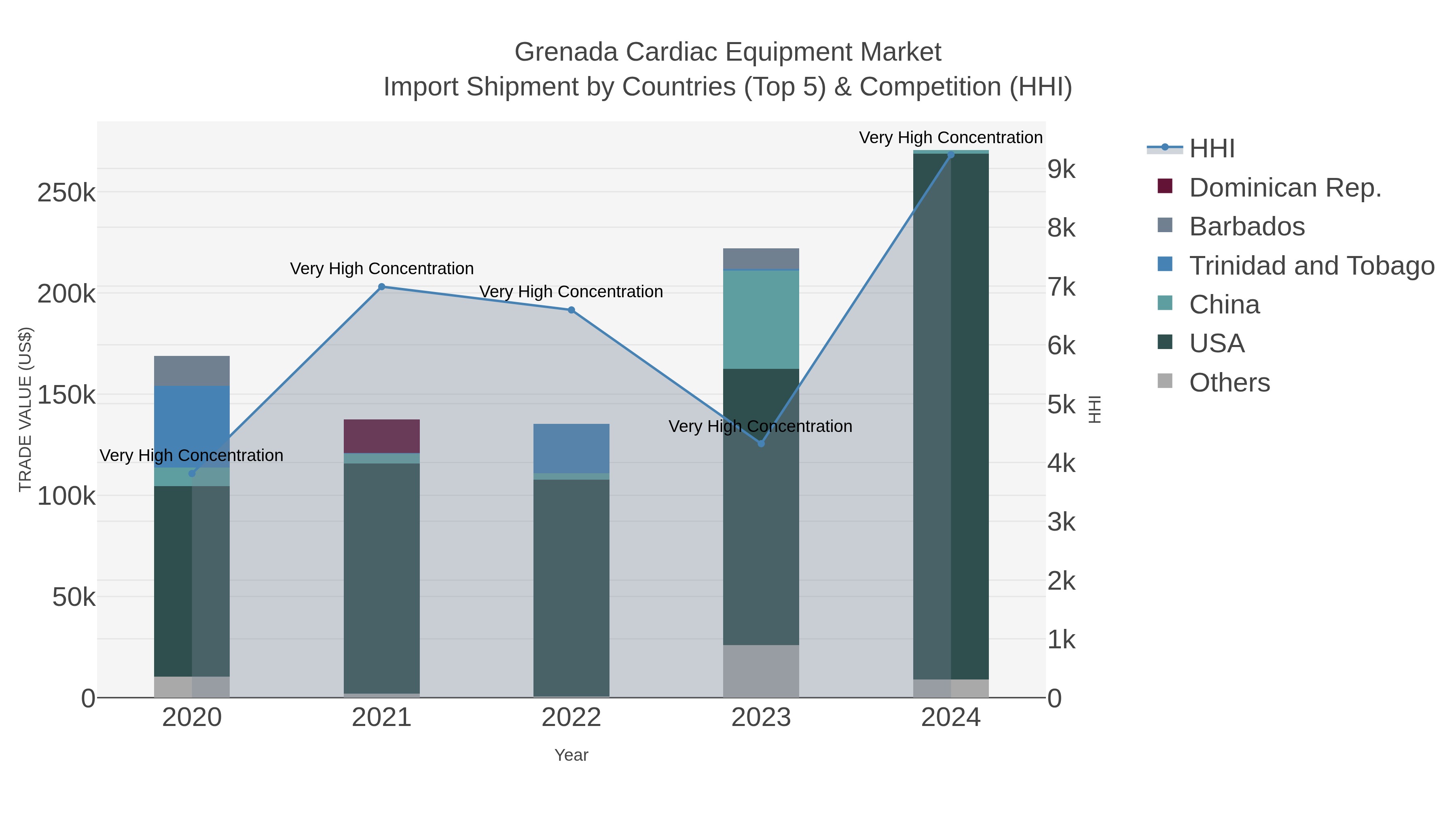 Grenada Cardiac Equipment Market Import Shipment by Countries (Top 5) & Competition (HHI)
