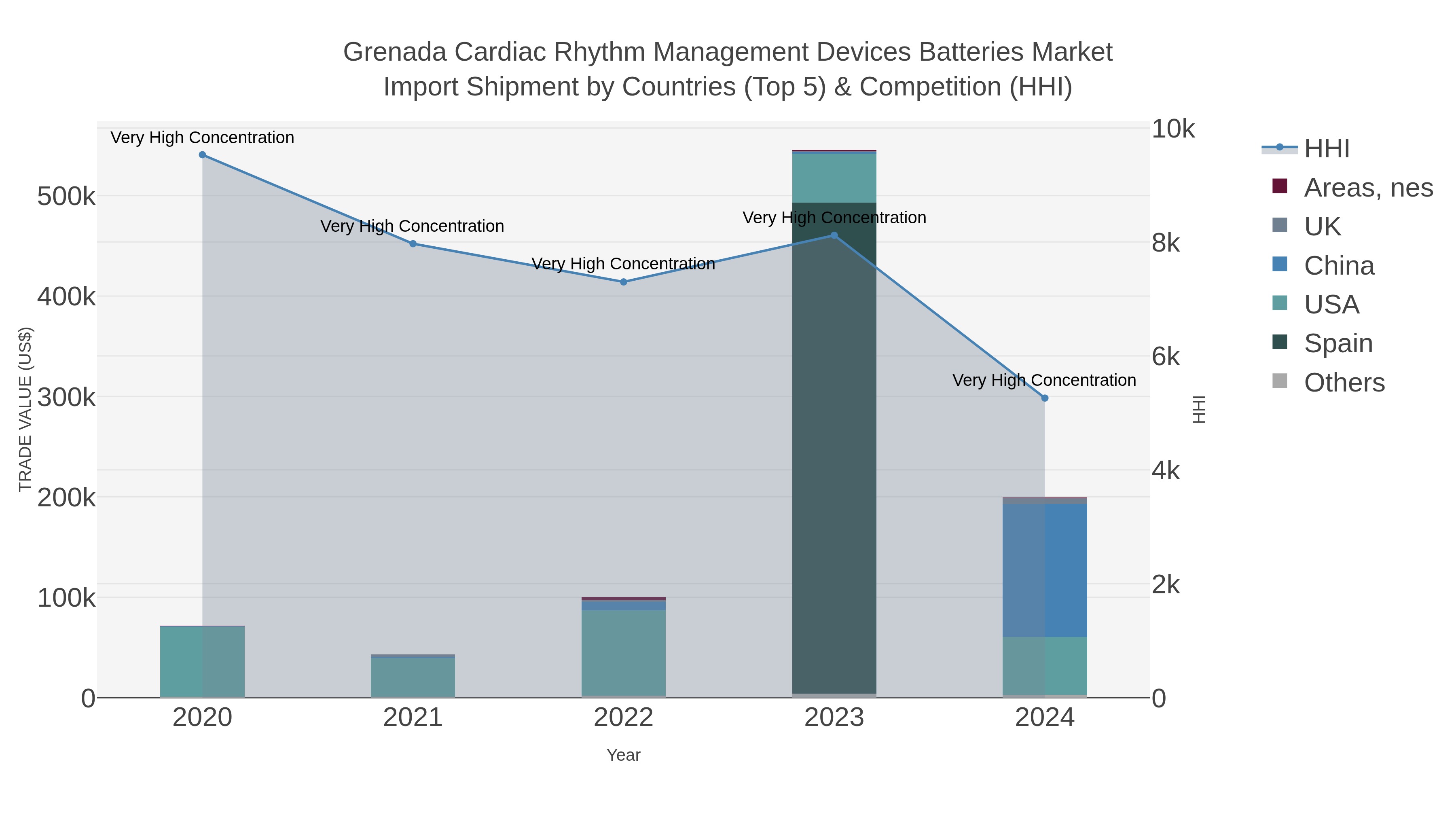 Grenada Cardiac Rhythm Management Devices Batteries Market Import Shipment by Countries (Top 5) & Competition (HHI)