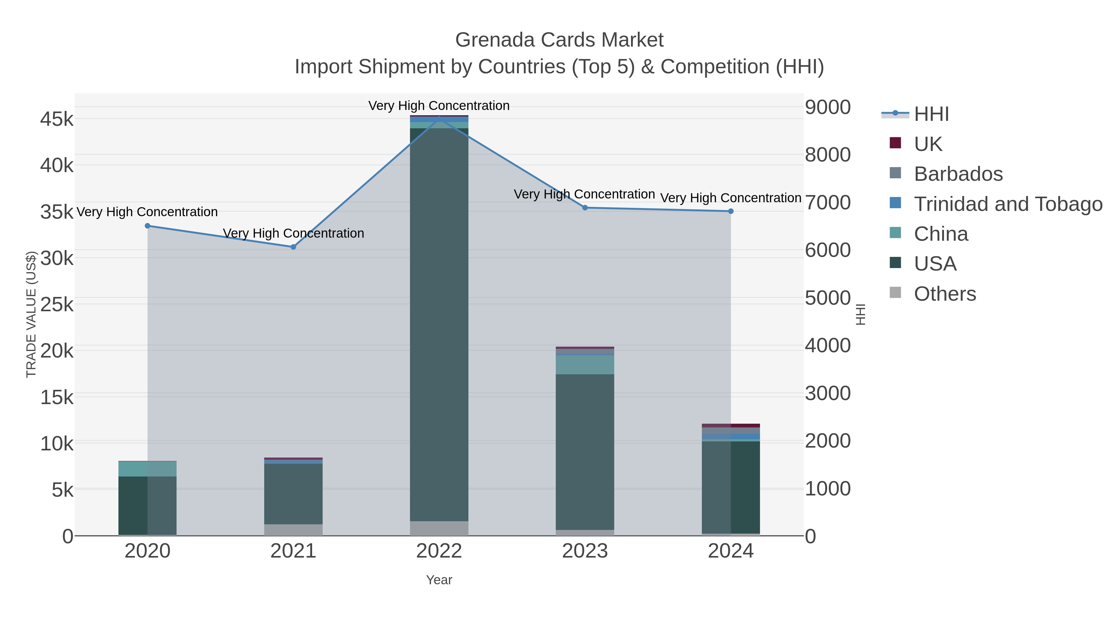 Grenada Cards Market Import Shipment by Countries (Top 5) & Competition (HHI)