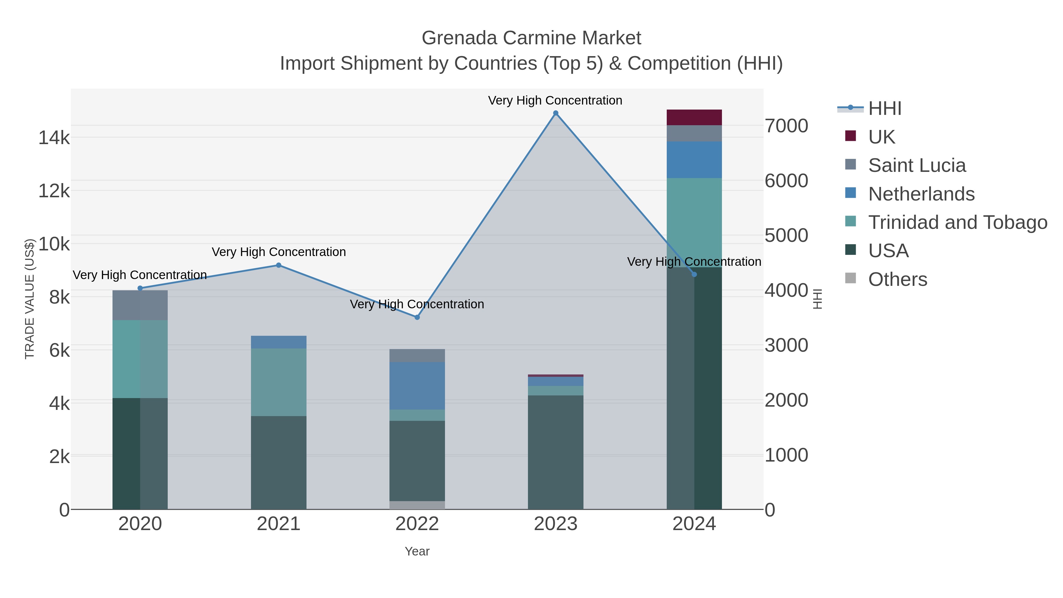 Grenada Carmine Market Import Shipment by Countries (Top 5) & Competition (HHI)