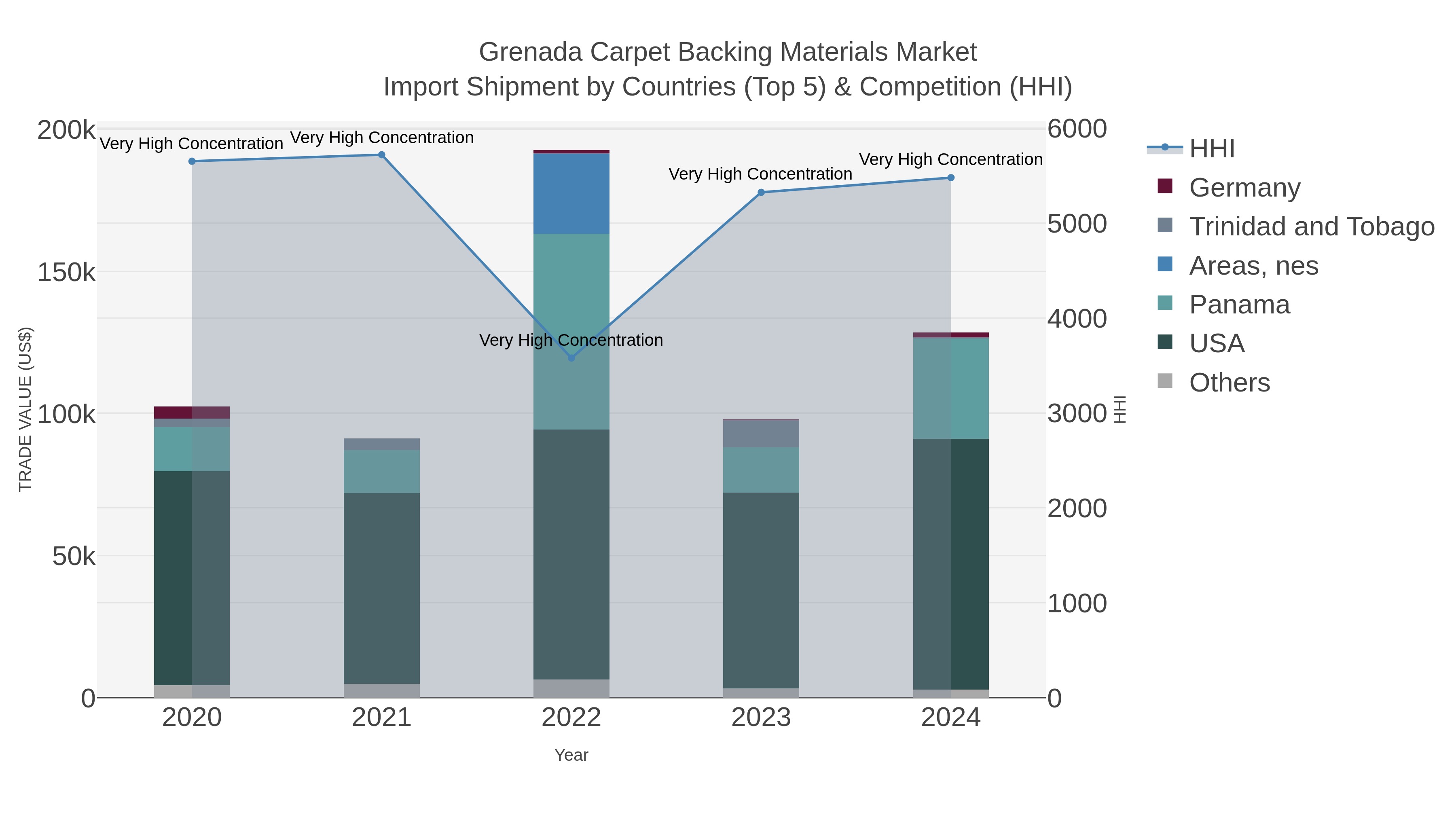 Grenada Carpet Backing Materials Market Import Shipment by Countries (Top 5) & Competition (HHI)