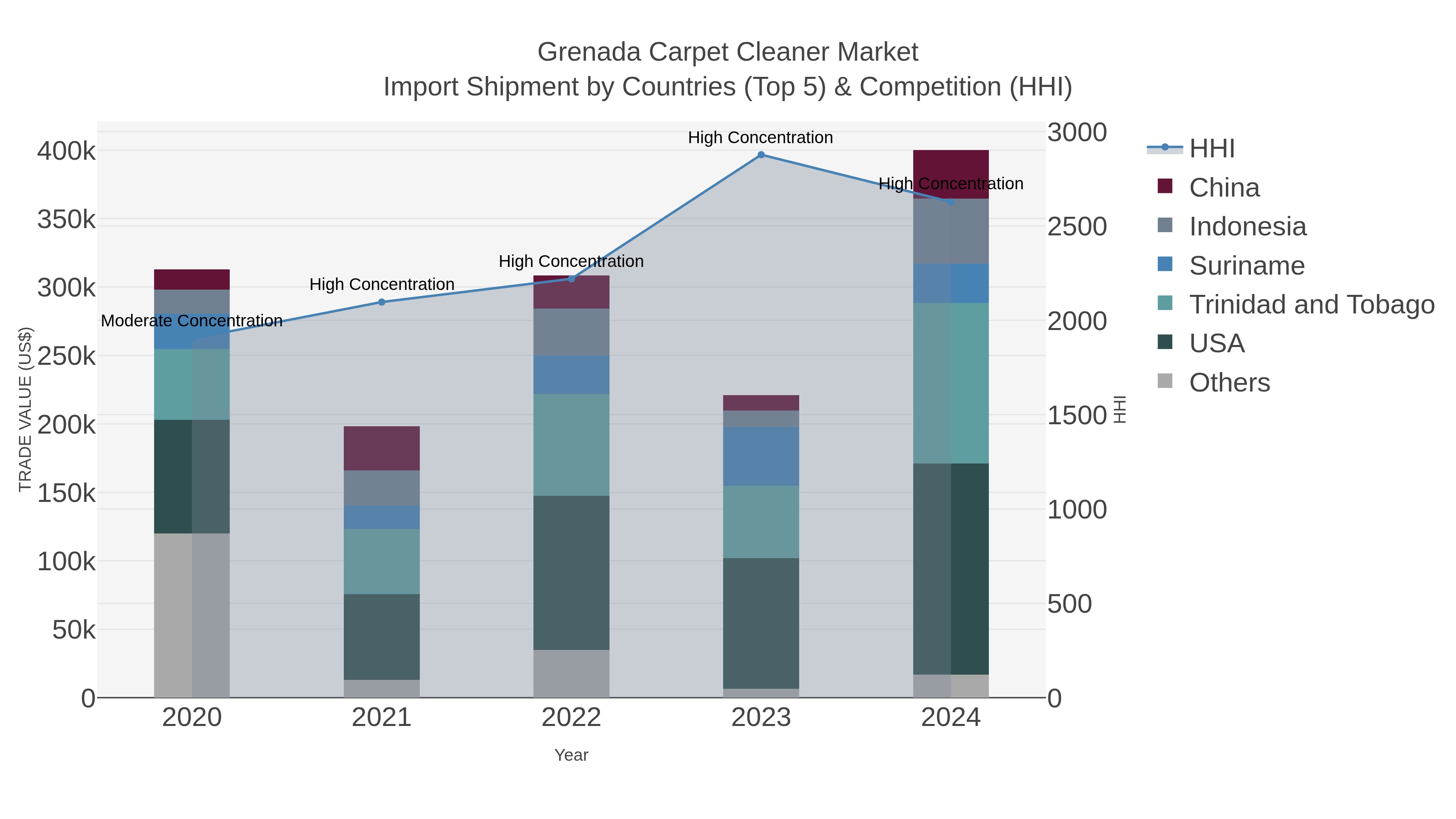 Grenada Carpet Cleaner Market Import Shipment by Countries (Top 5) & Competition (HHI)