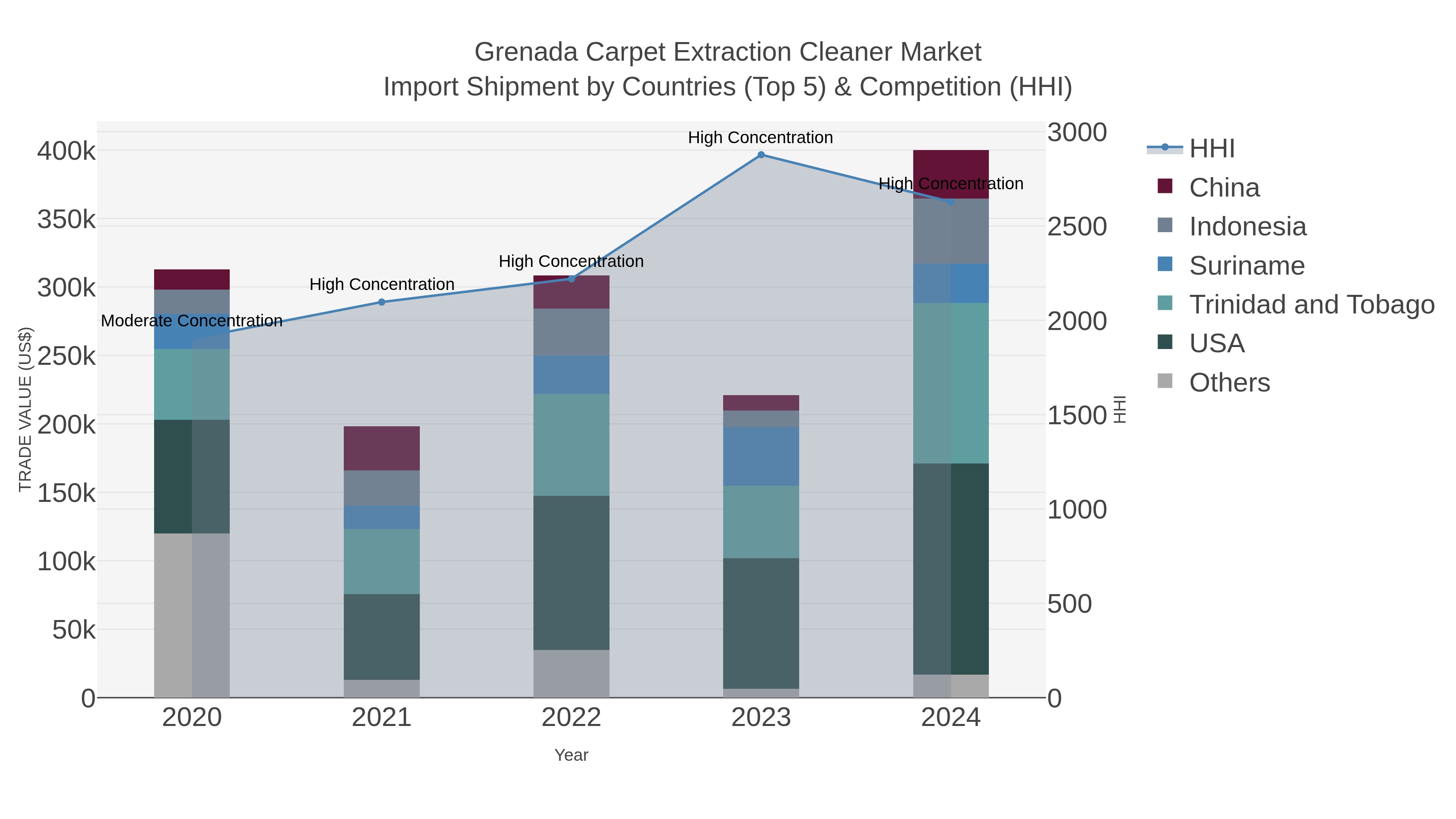 Grenada Carpet Extraction Cleaner Market Import Shipment by Countries (Top 5) & Competition (HHI)