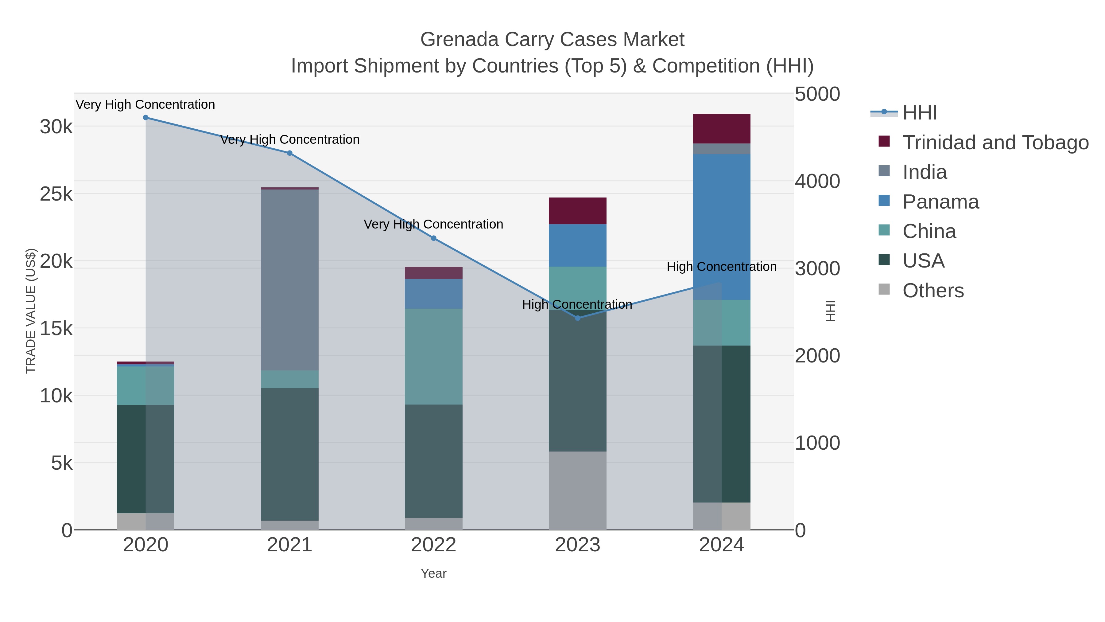 Grenada Carry Cases Market Import Shipment by Countries (Top 5) & Competition (HHI)