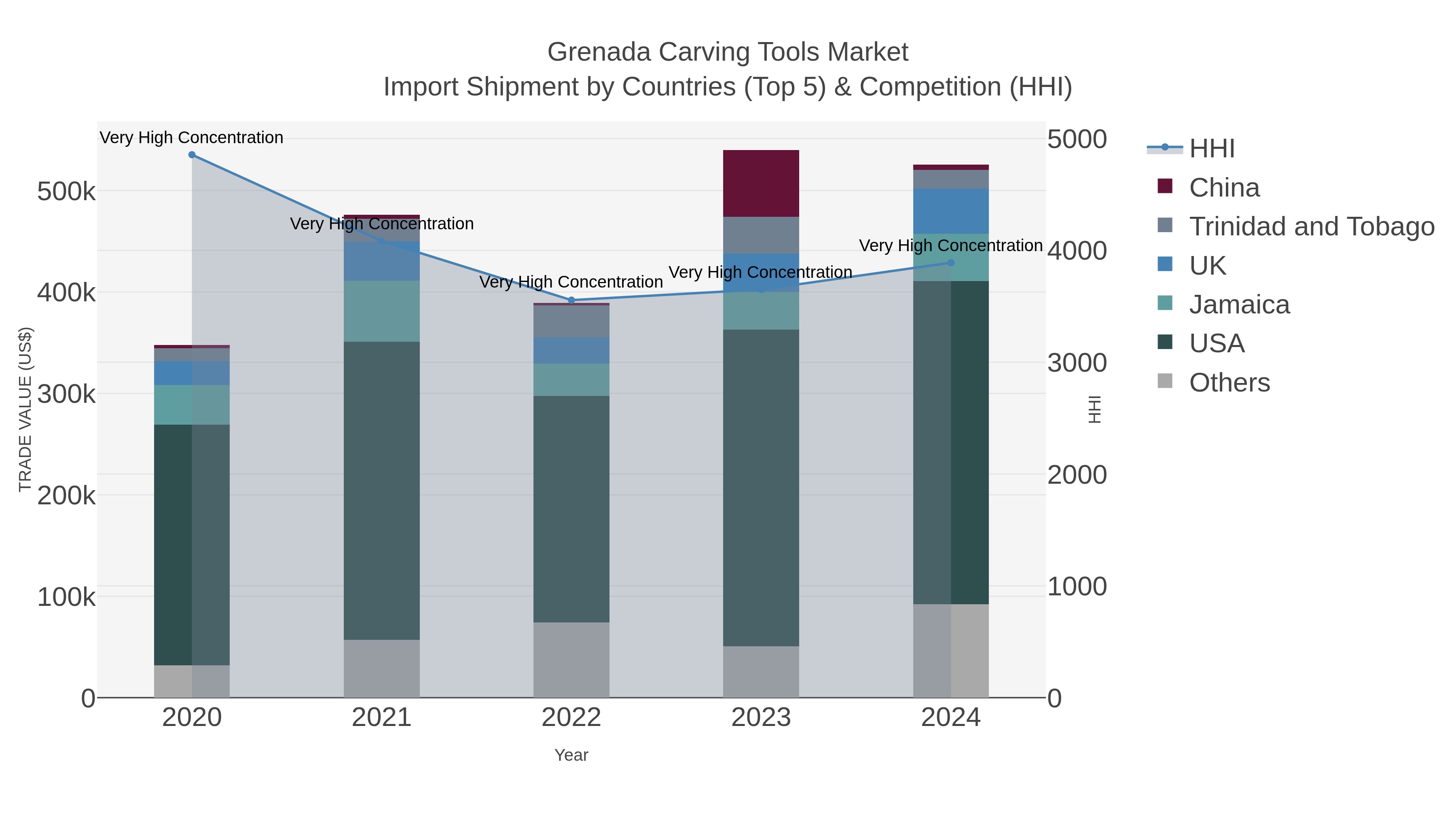 Grenada Carving Tools Market Import Shipment by Countries (Top 5) & Competition (HHI)