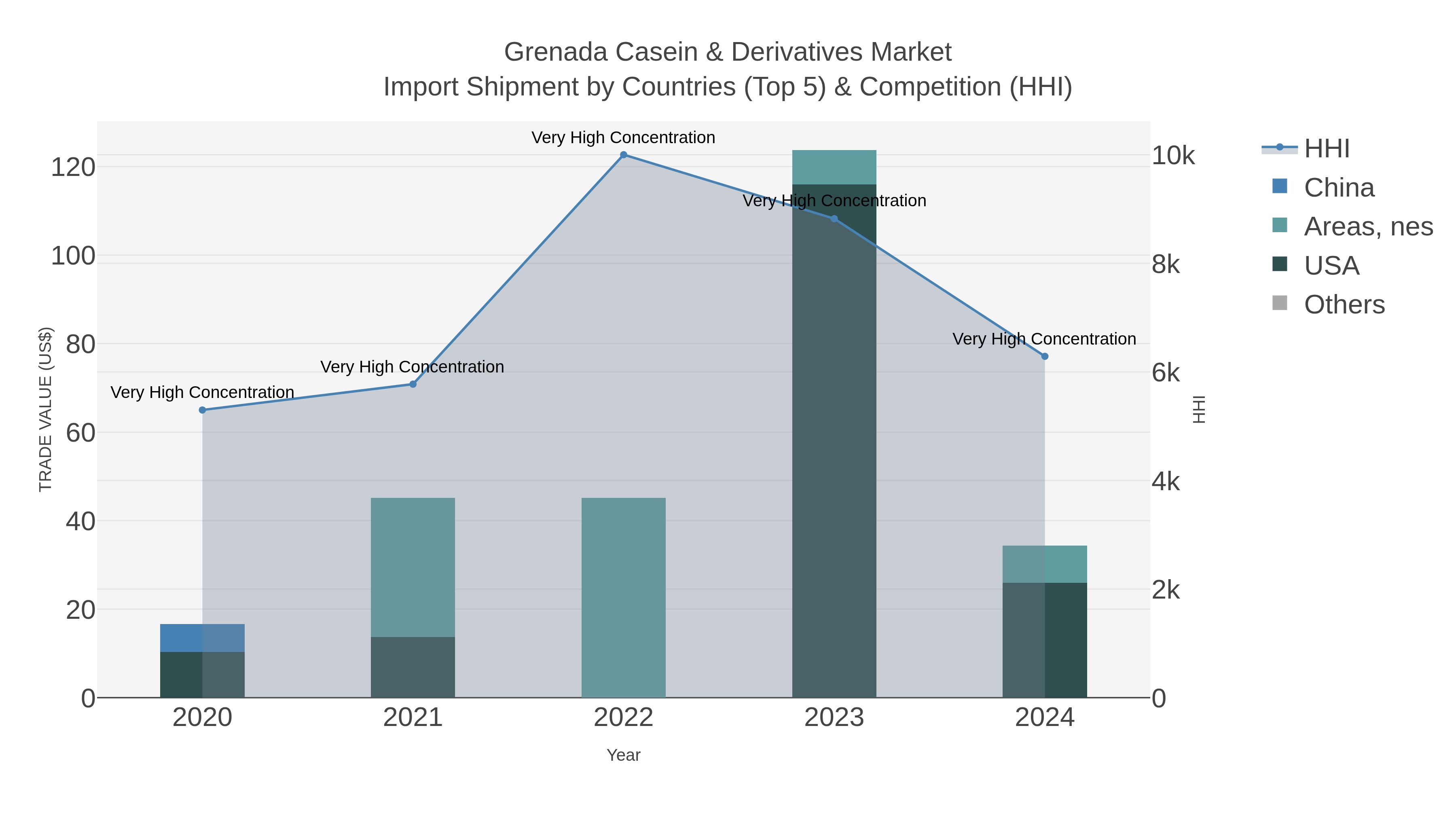 Grenada Casein & Derivatives Market Import Shipment by Countries (Top 5) & Competition (HHI)