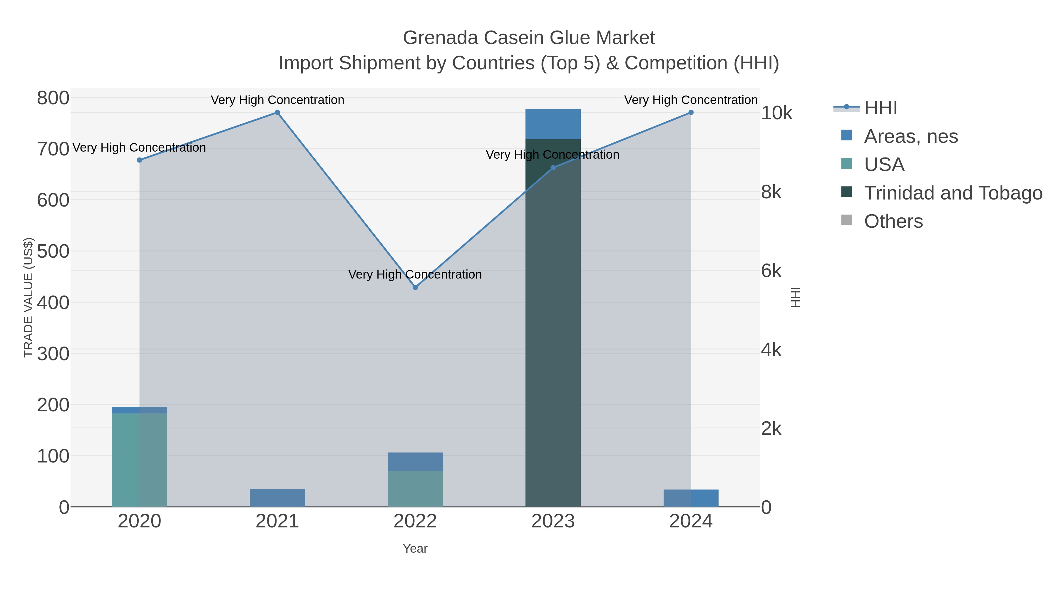 Grenada Casein Glue Market Import Shipment by Countries (Top 5) & Competition (HHI)