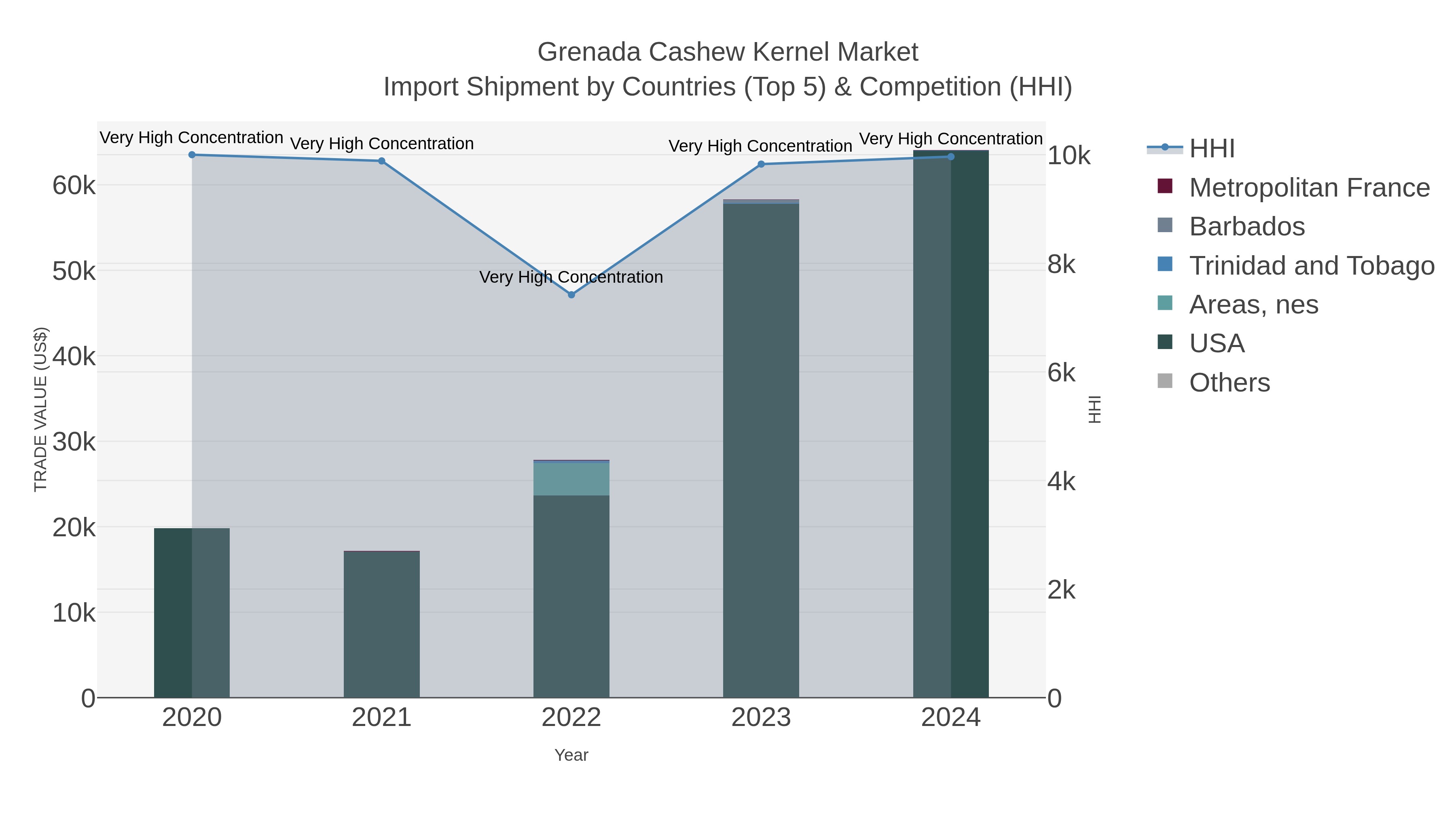 Grenada Cashew Kernel Market Import Shipment by Countries (Top 5) & Competition (HHI)