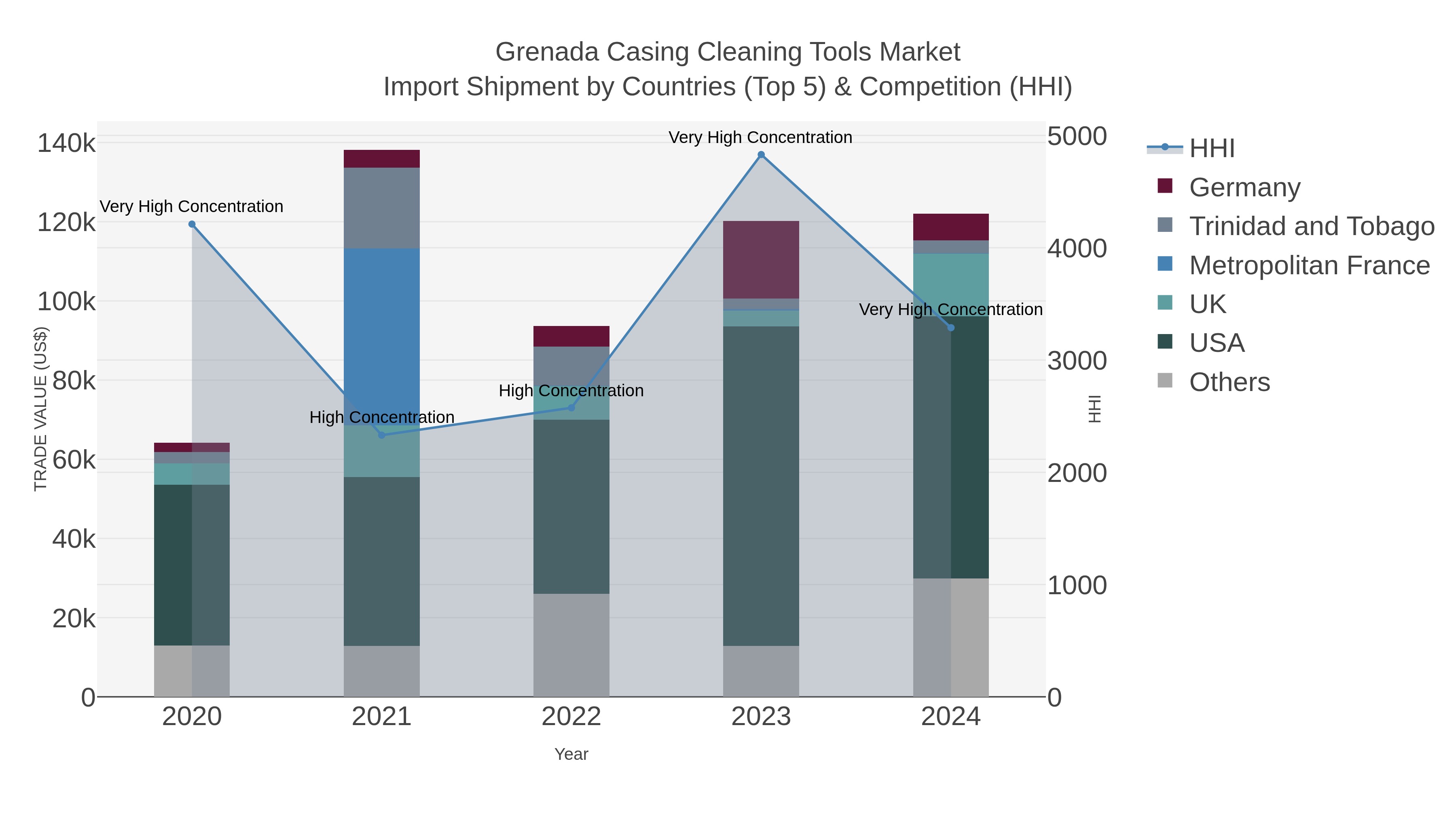 Grenada Casing Cleaning Tools Market Import Shipment by Countries (Top 5) & Competition (HHI)
