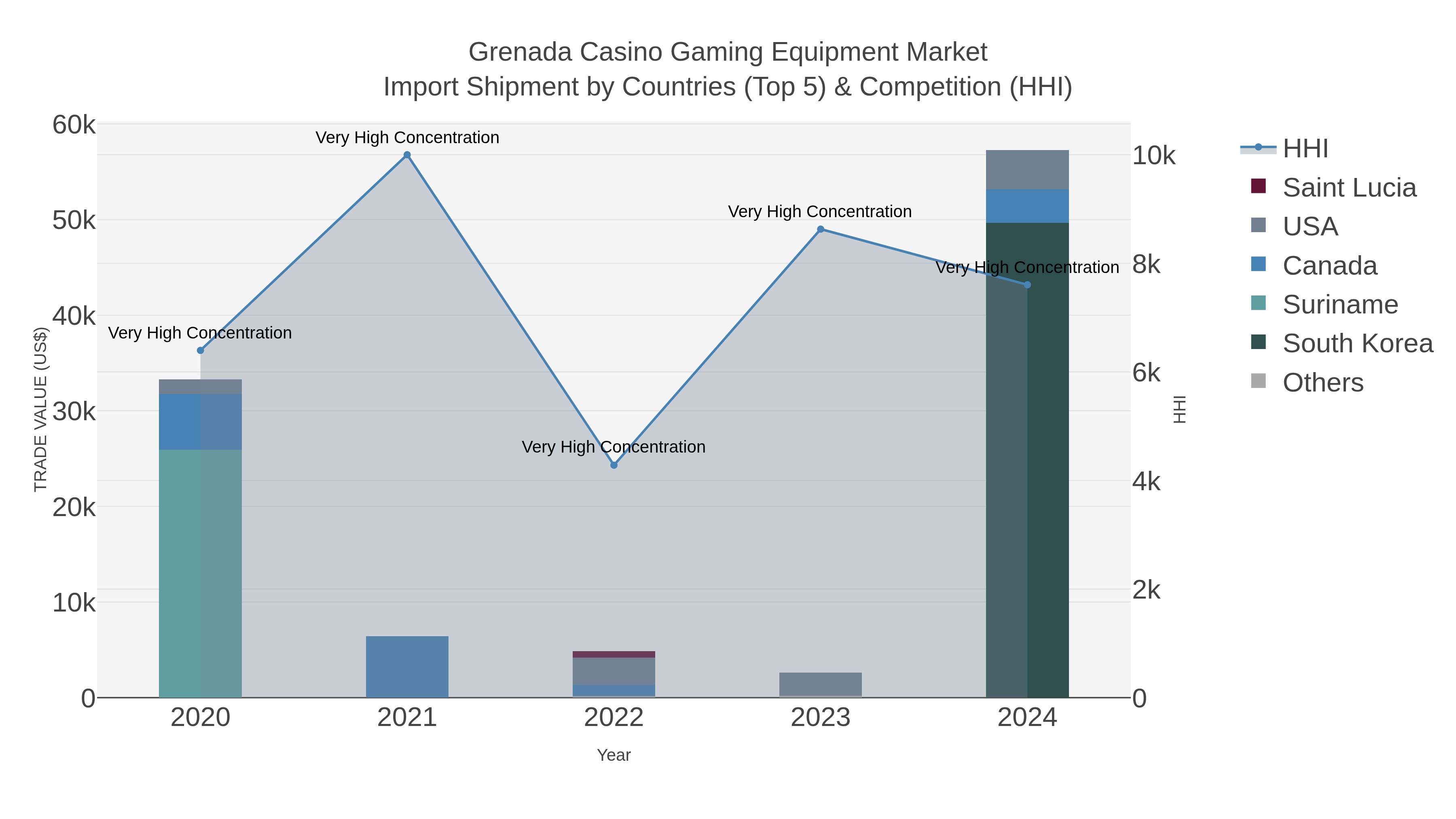 Grenada Casino Gaming Equipment Market Import Shipment by Countries (Top 5) & Competition (HHI)