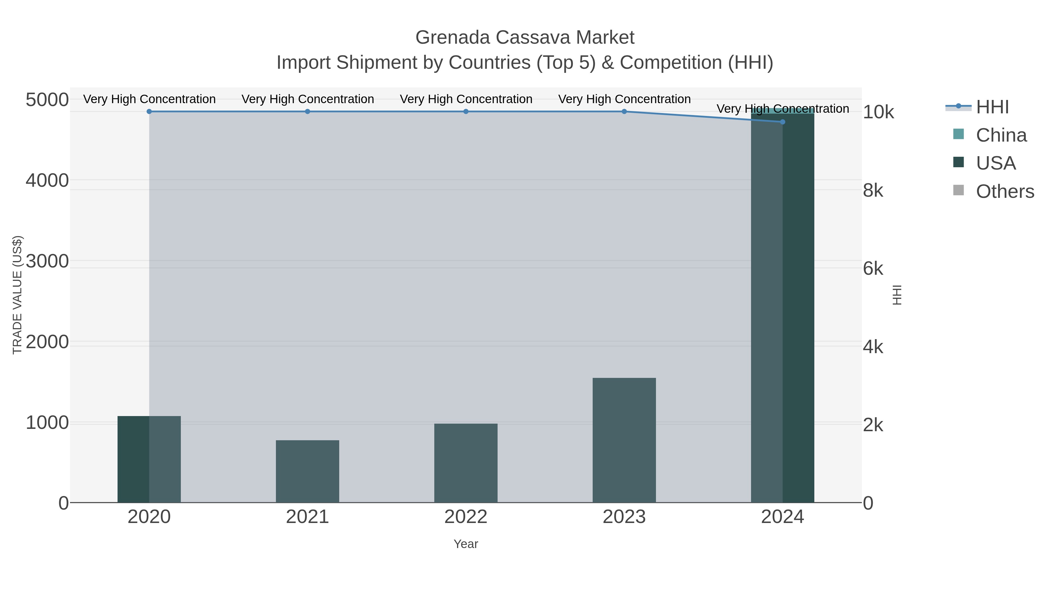 Grenada Cassava Market Import Shipment by Countries (Top 5) & Competition (HHI)