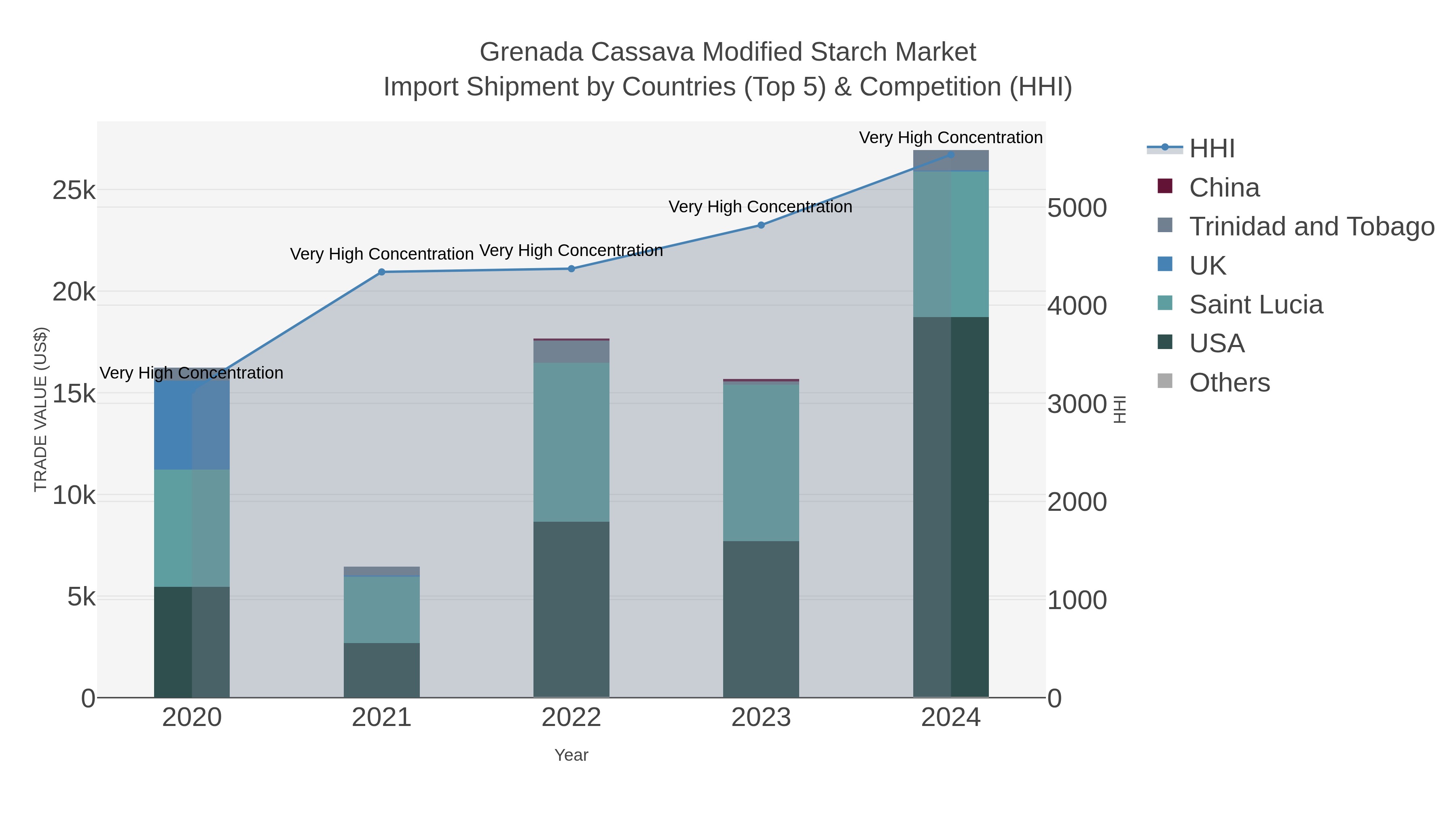Grenada Cassava Modified Starch Market Import Shipment by Countries (Top 5) & Competition (HHI)