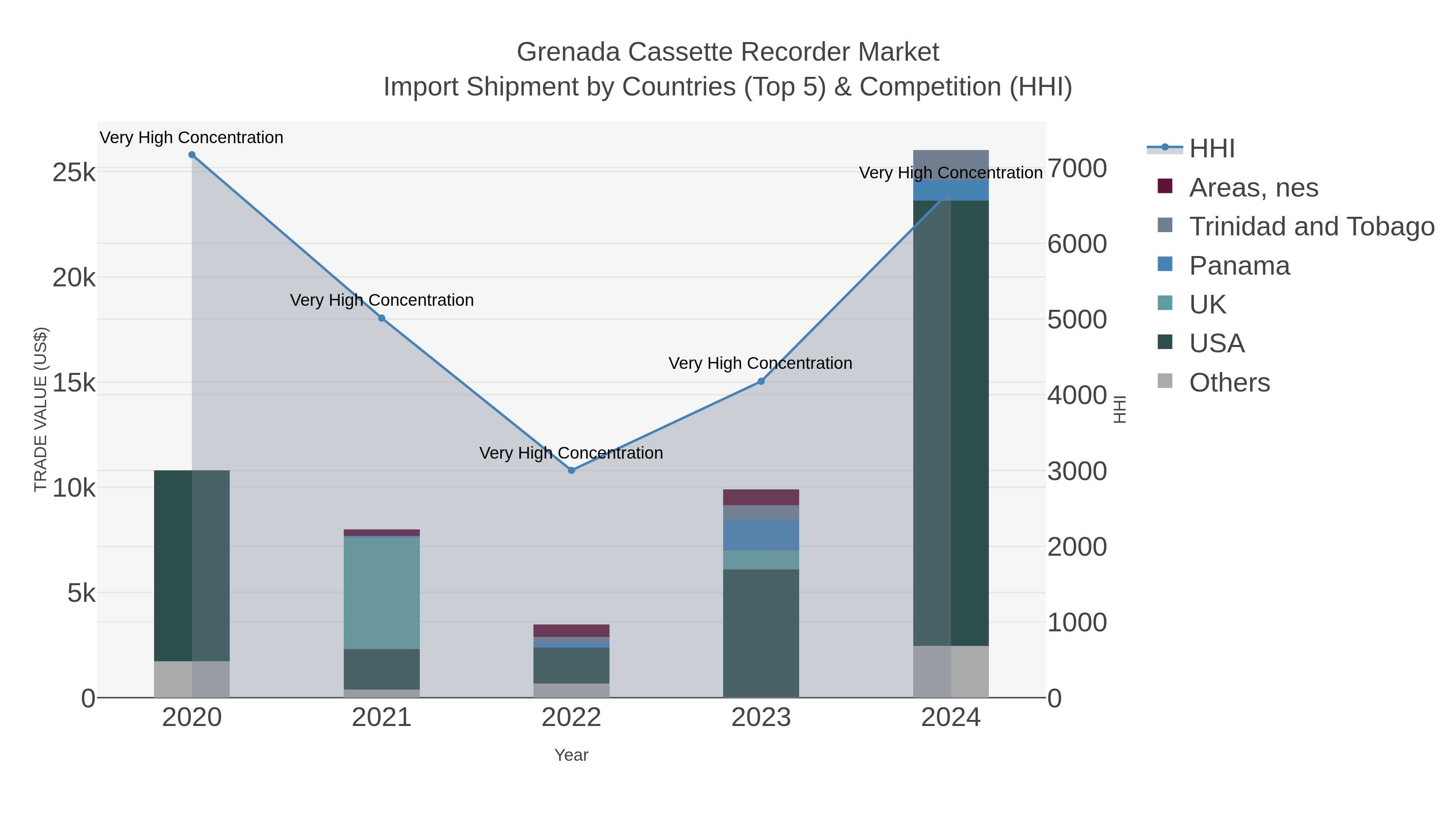 Grenada Cassette Recorder Market Import Shipment by Countries (Top 5) & Competition (HHI)