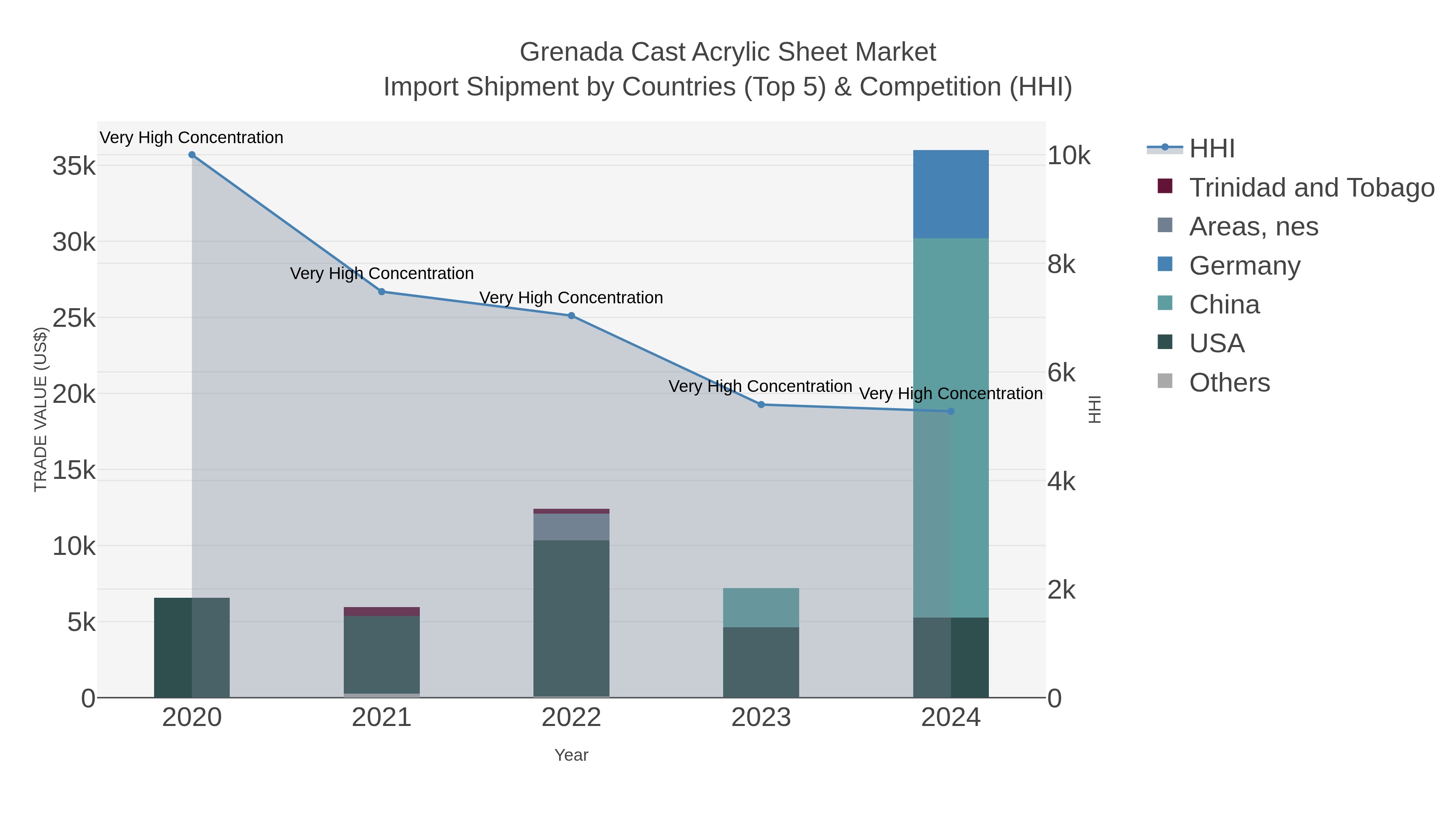 Grenada Cast Acrylic Sheet Market Import Shipment by Countries (Top 5) & Competition (HHI)