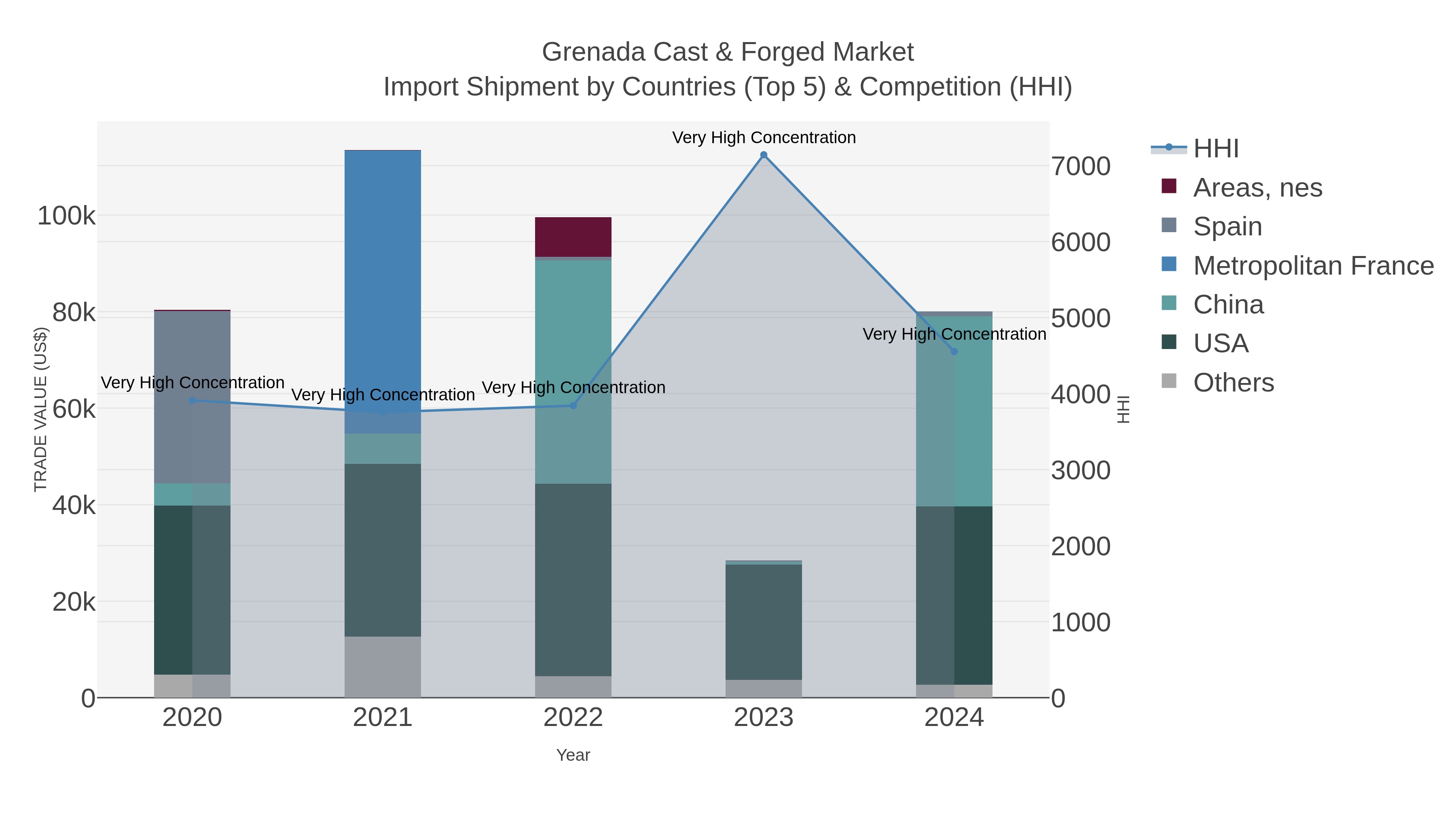 Grenada Cast & Forged Market Import Shipment by Countries (Top 5) & Competition (HHI)