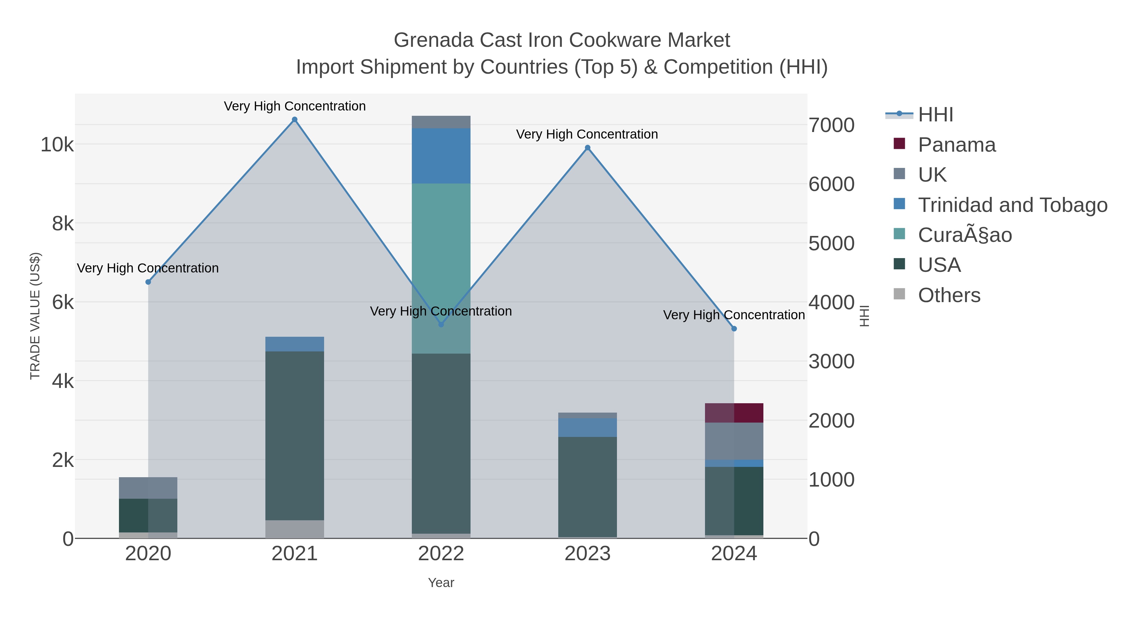 Grenada Cast Iron Cookware Market Import Shipment by Countries (Top 5) & Competition (HHI)