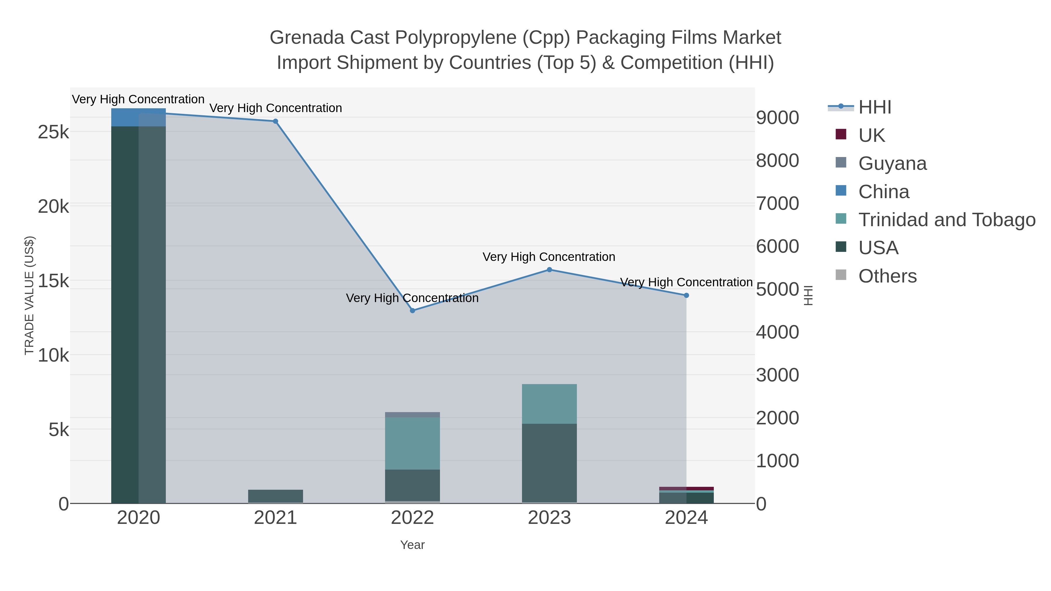 Grenada Cast Polypropylene (cpp) Packaging Films Market Import Shipment by Countries (Top 5) & Competition (HHI)