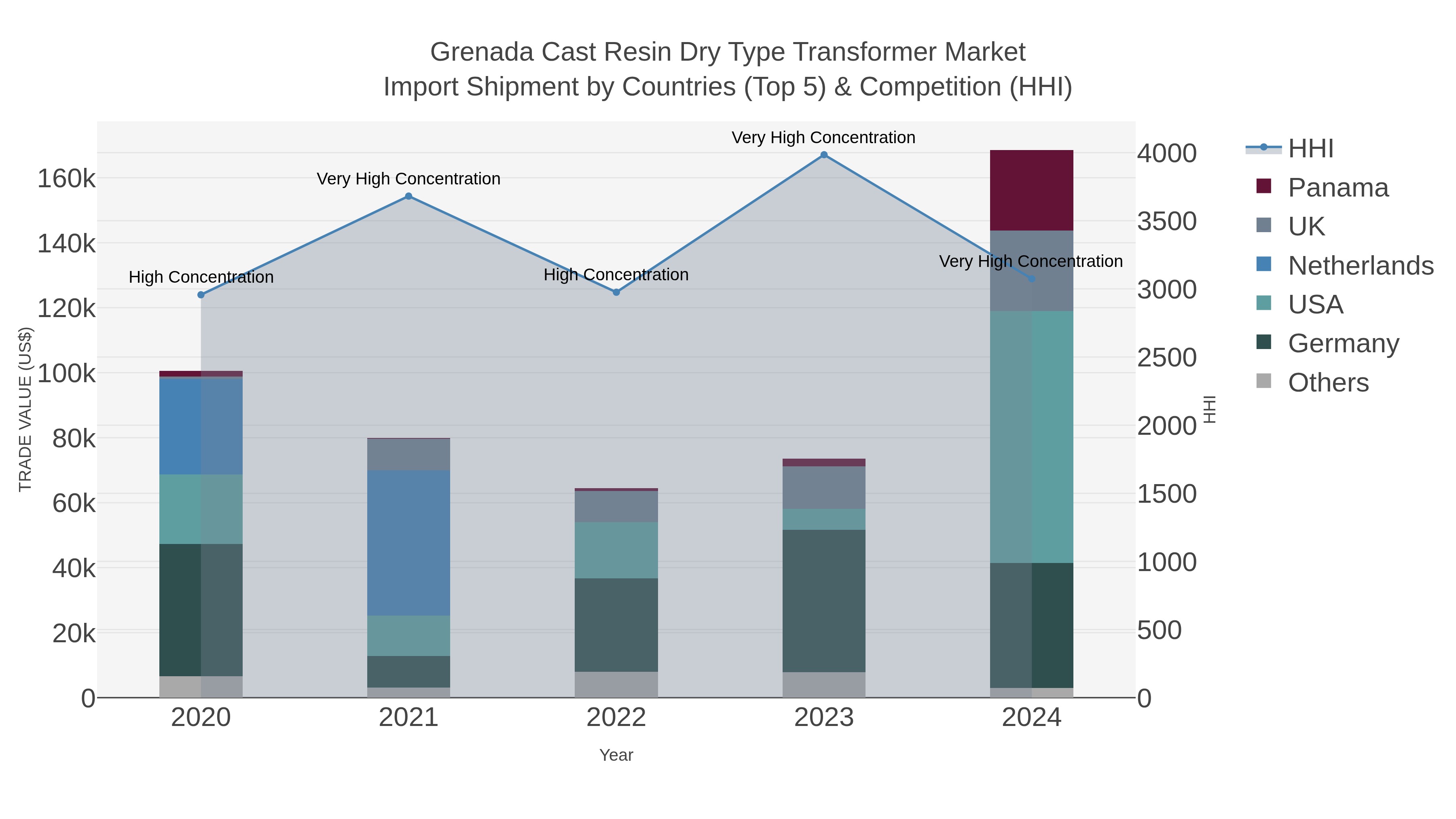 Grenada Cast Resin Dry Type Transformer Market Import Shipment by Countries (Top 5) & Competition (HHI)