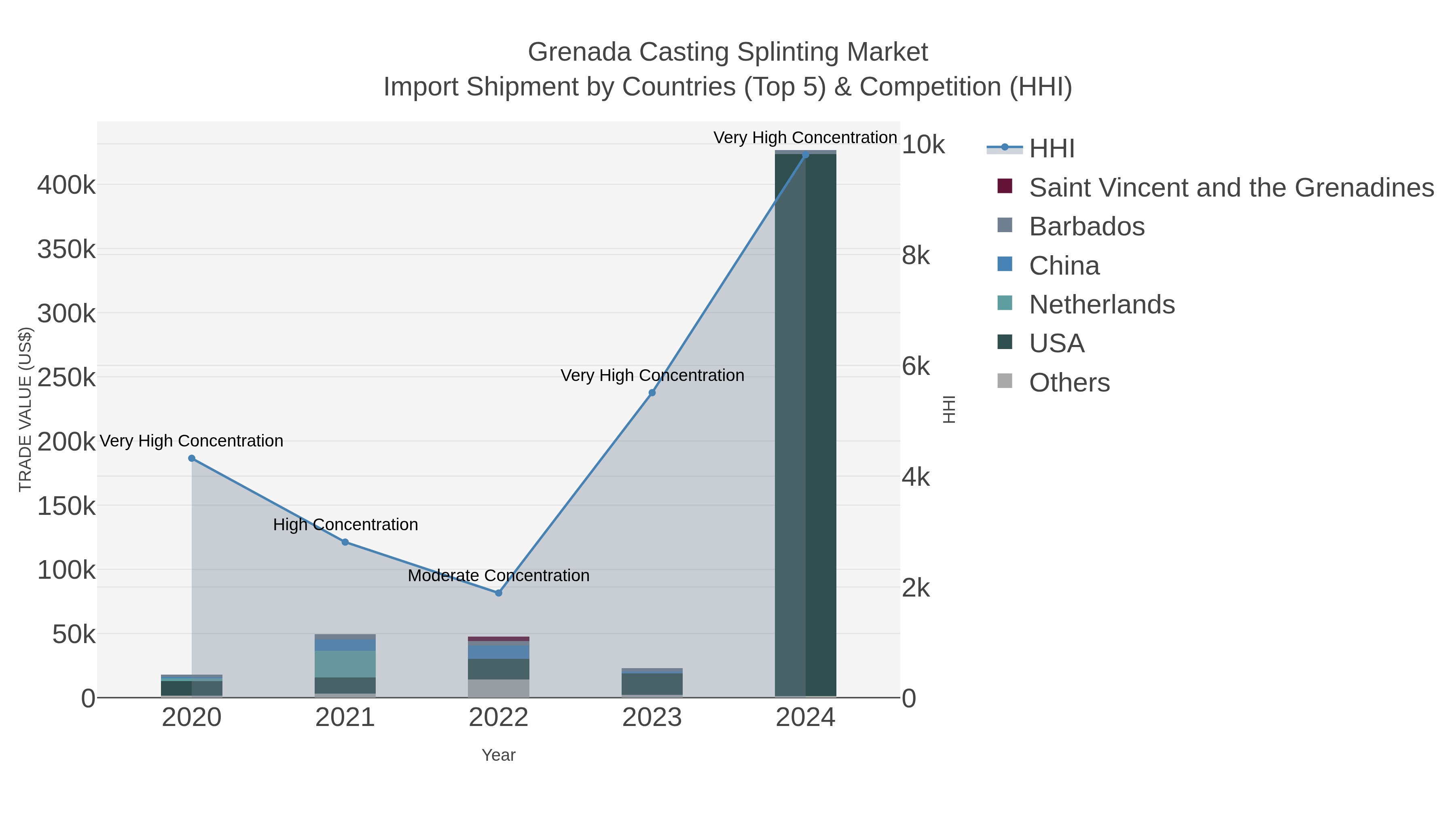 Grenada Casting Splinting Market Import Shipment by Countries (Top 5) & Competition (HHI)