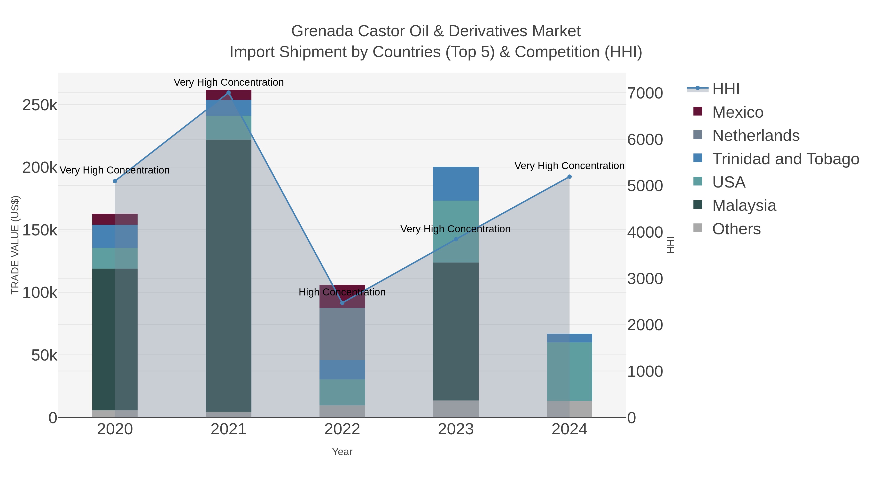 Grenada Castor Oil & Derivatives Market Import Shipment by Countries (Top 5) & Competition (HHI)