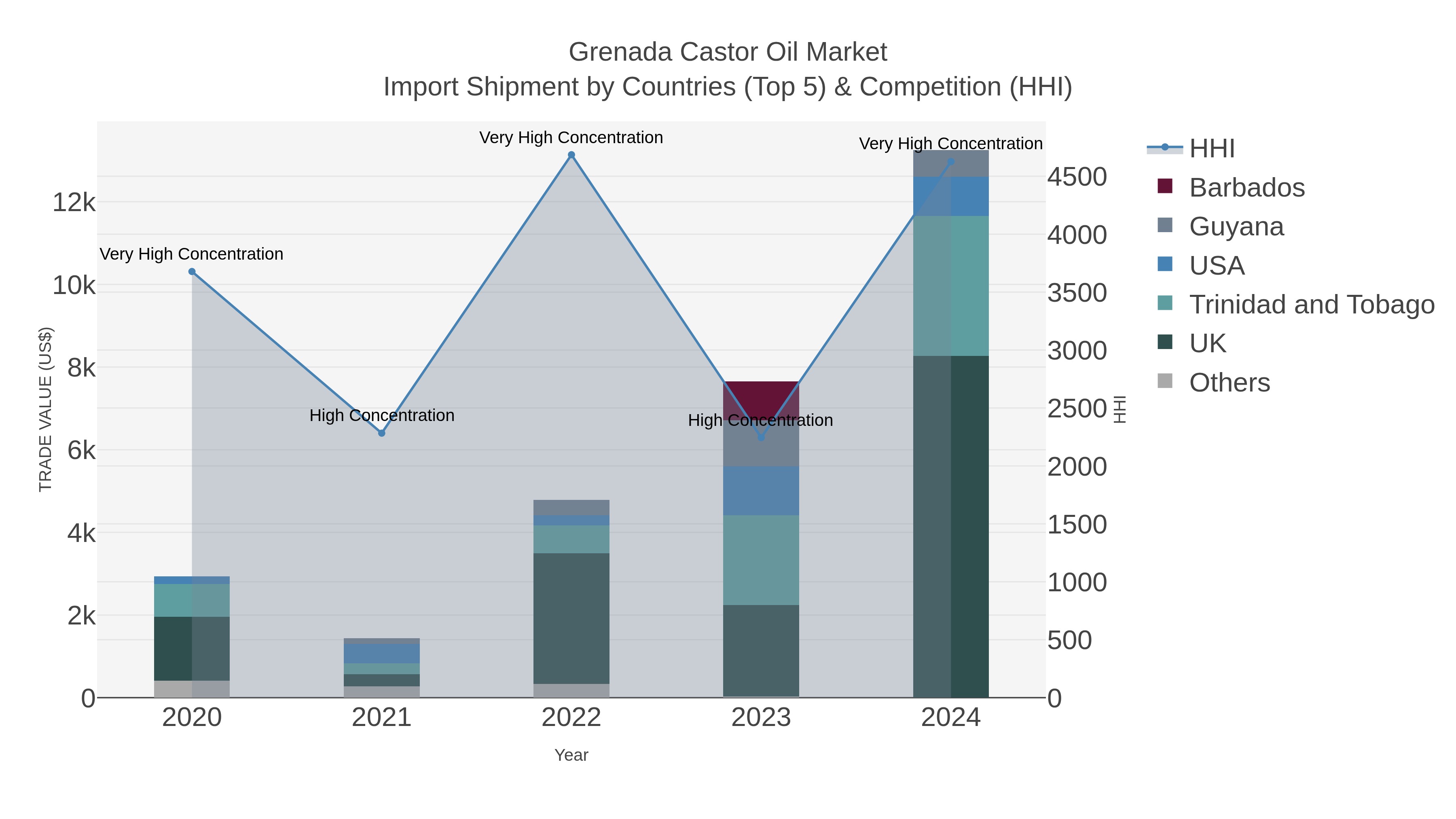 Grenada Castor Oil Market Import Shipment by Countries (Top 5) & Competition (HHI)