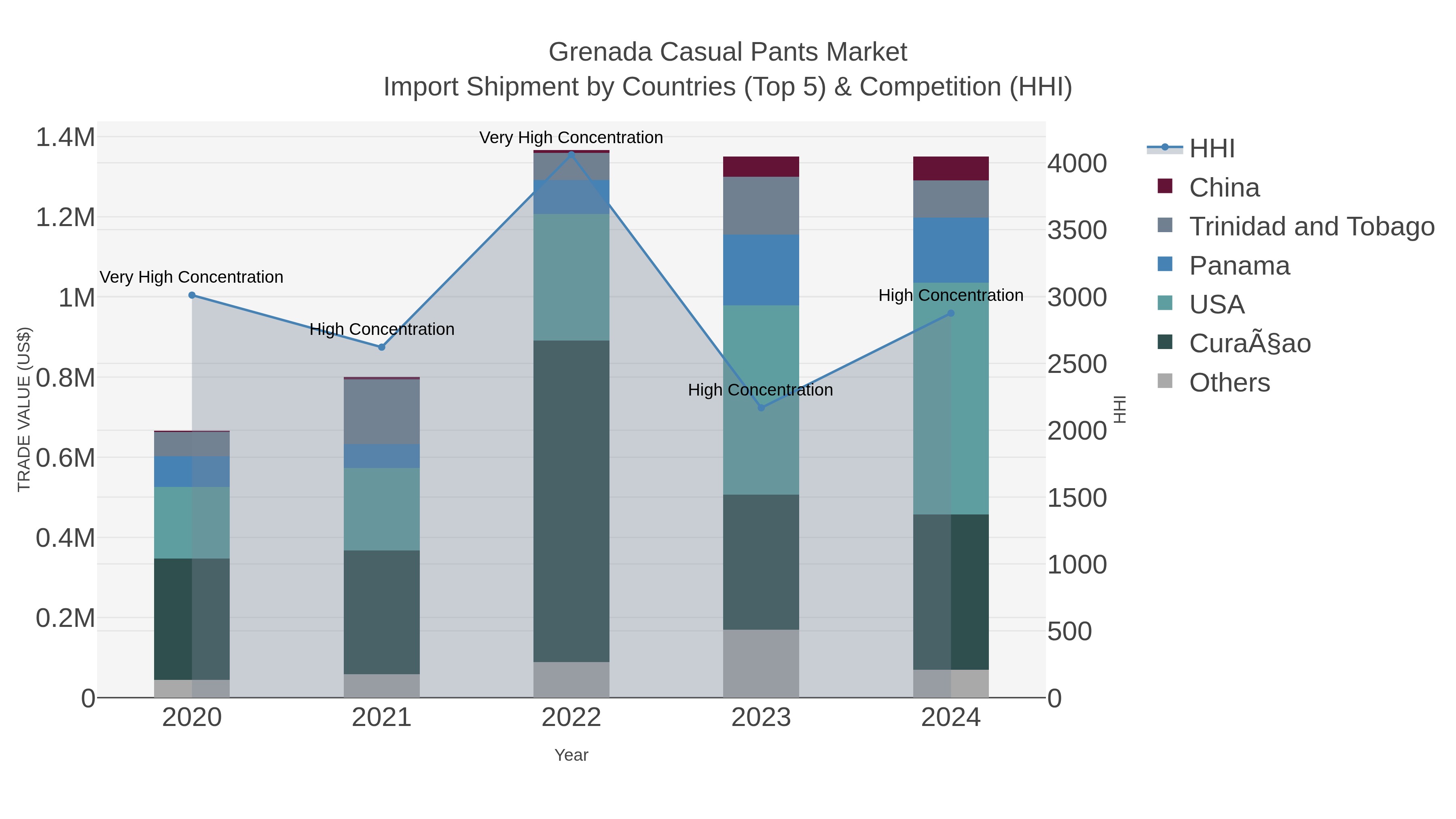 Grenada Casual Pants Market Import Shipment by Countries (Top 5) & Competition (HHI)