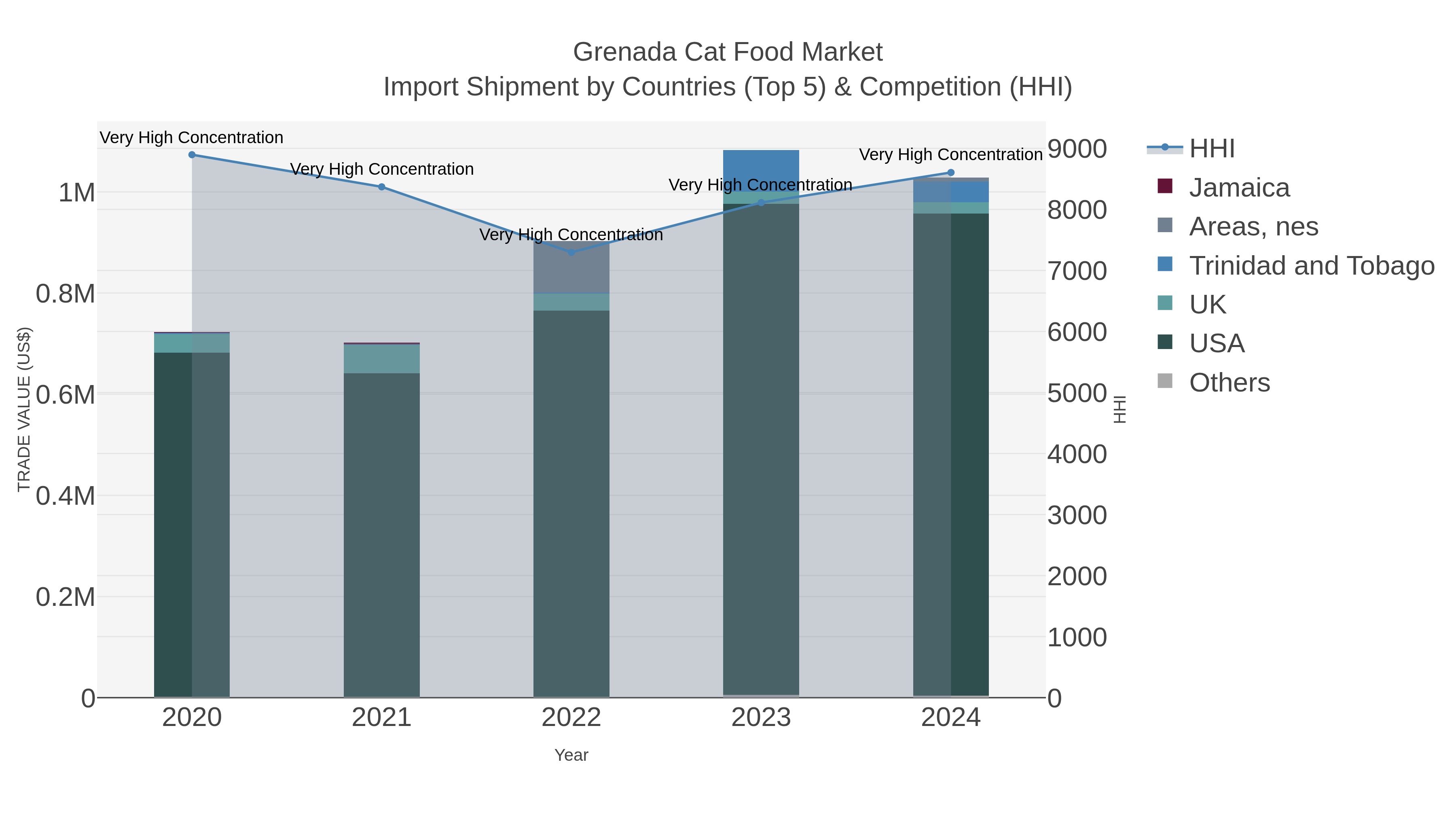 Grenada Cat Food Market Import Shipment by Countries (Top 5) & Competition (HHI)