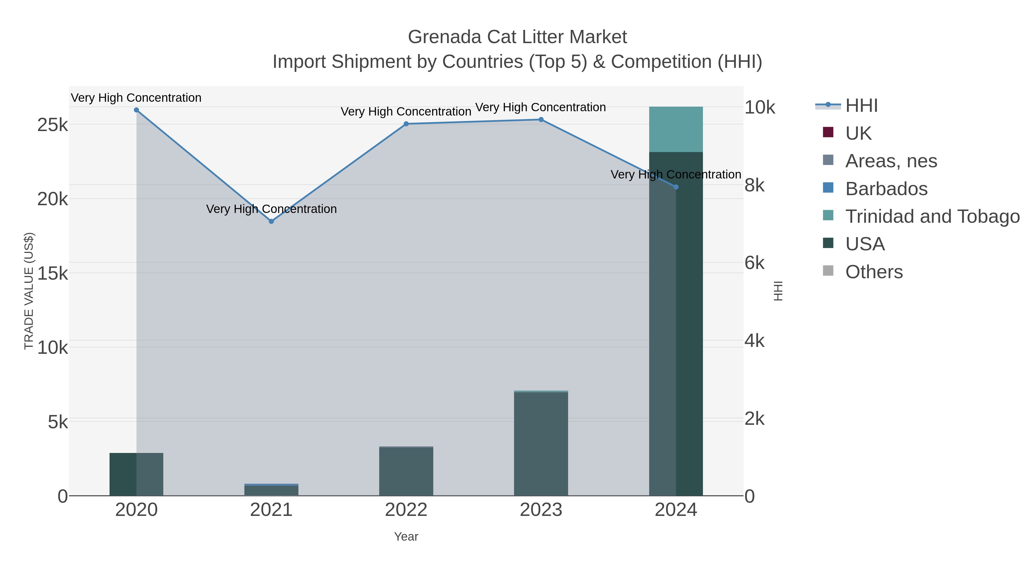 Grenada Cat Litter Market Import Shipment by Countries (Top 5) & Competition (HHI)