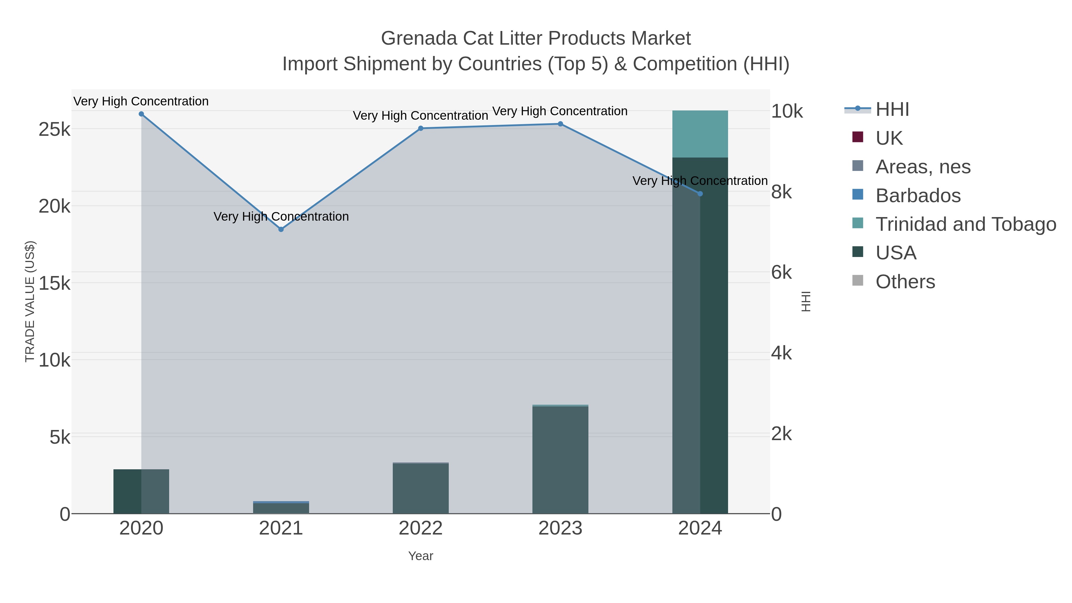 Grenada Cat Litter Products Market Import Shipment by Countries (Top 5) & Competition (HHI)