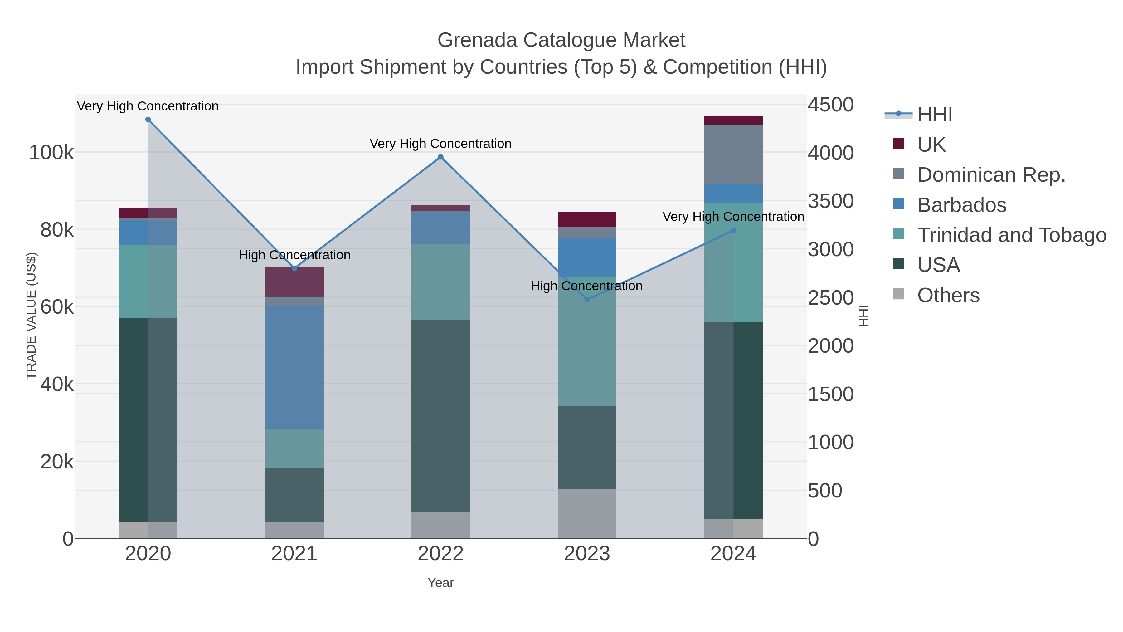 Grenada Catalogue Market Import Shipment by Countries (Top 5) & Competition (HHI)
