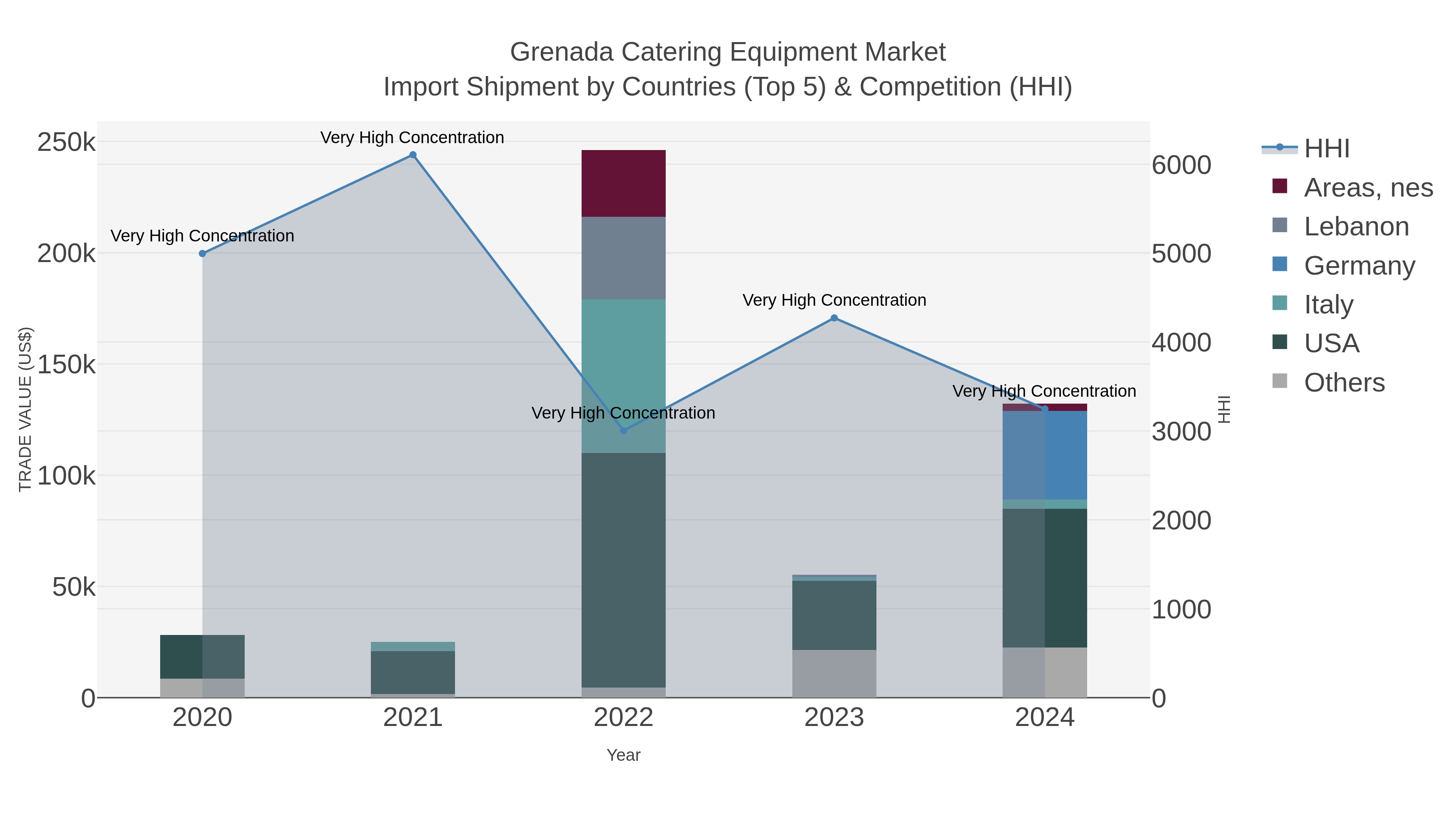 Grenada Catering Equipment Market Import Shipment by Countries (Top 5) & Competition (HHI)