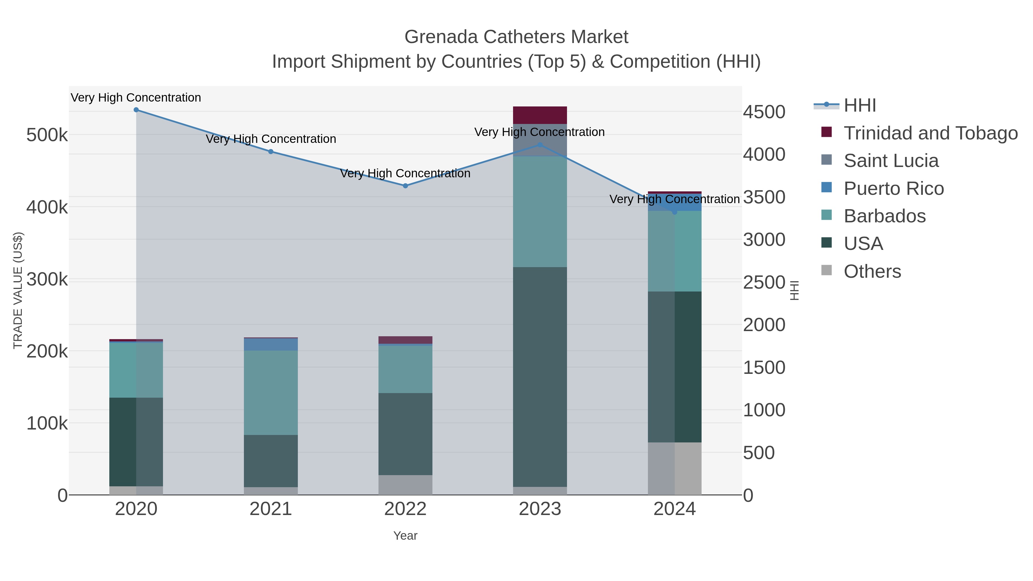 Grenada Catheters Market Import Shipment by Countries (Top 5) & Competition (HHI)