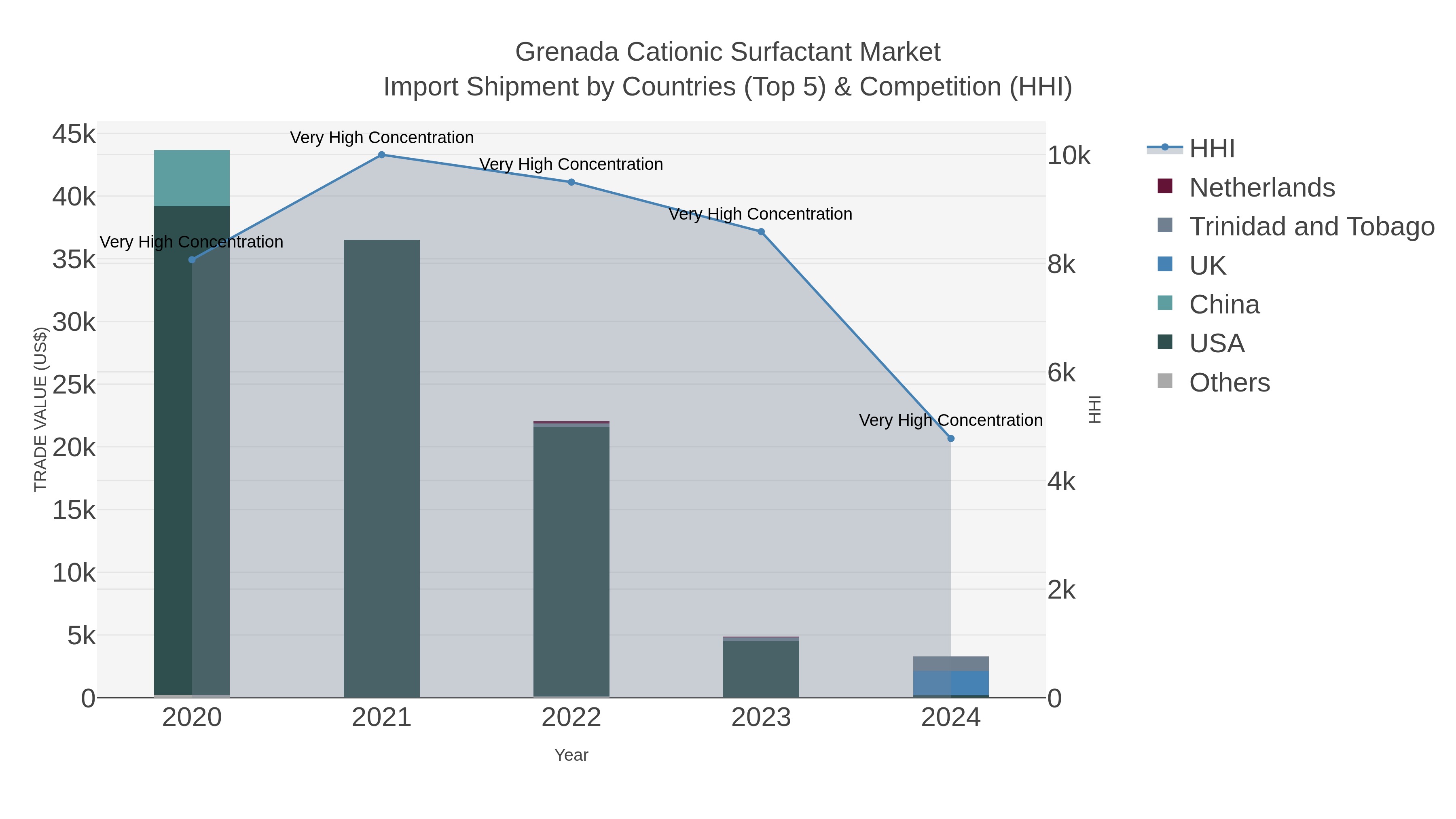 Grenada Cationic Surfactant Market Import Shipment by Countries (Top 5) & Competition (HHI)