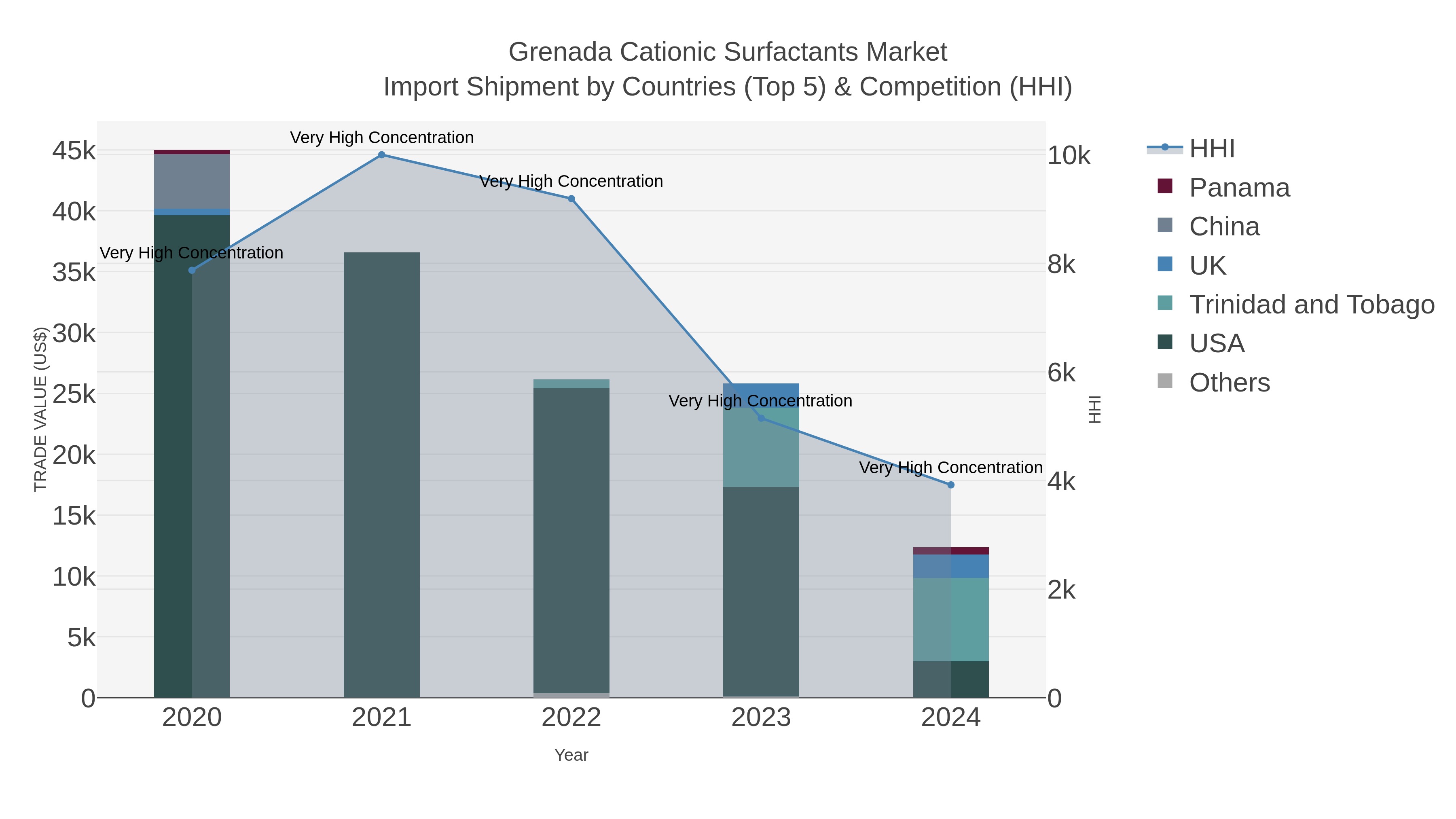 Grenada Cationic Surfactants Market Import Shipment by Countries (Top 5) & Competition (HHI)