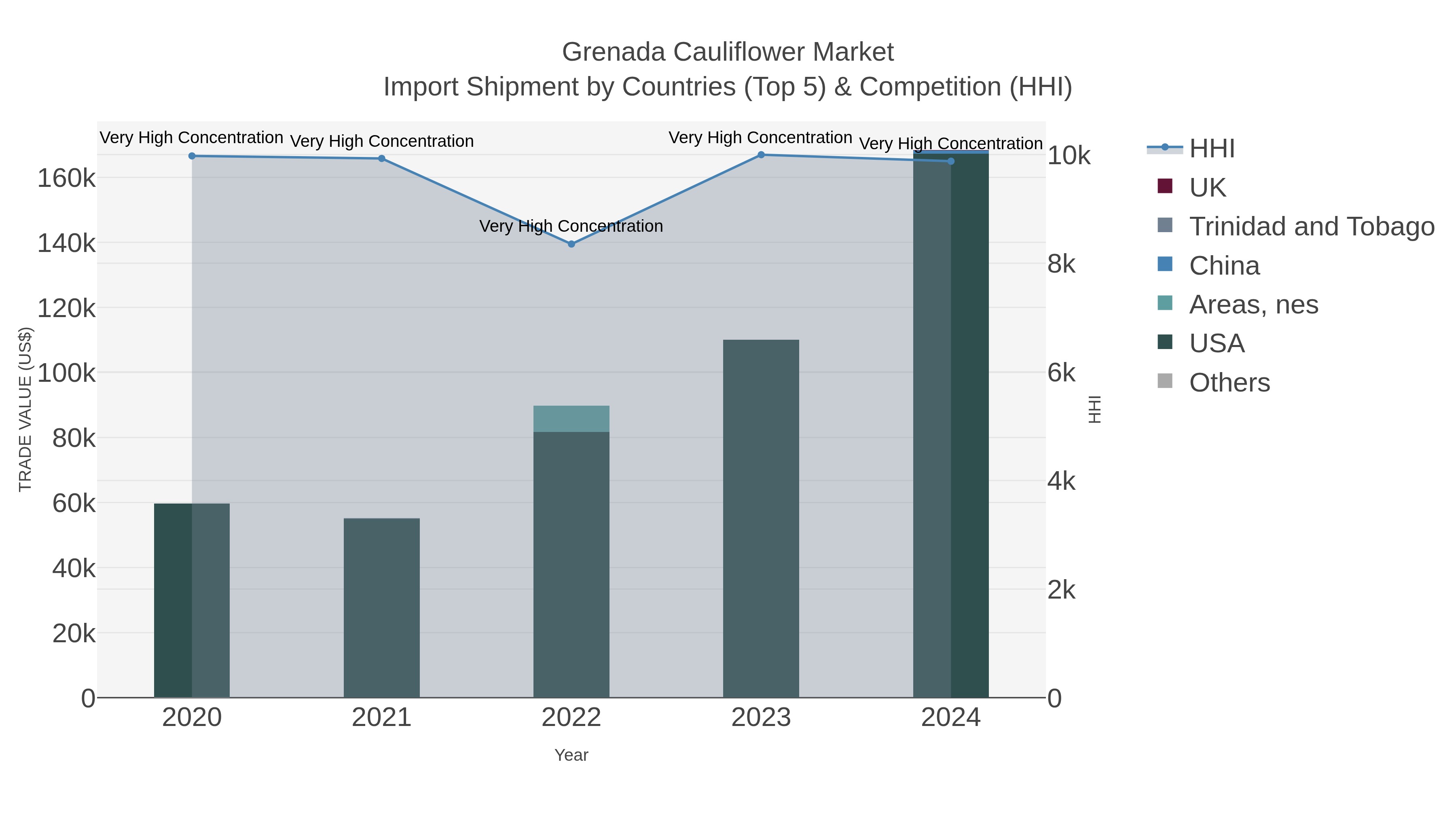 Grenada Cauliflower Market Import Shipment by Countries (Top 5) & Competition (HHI)