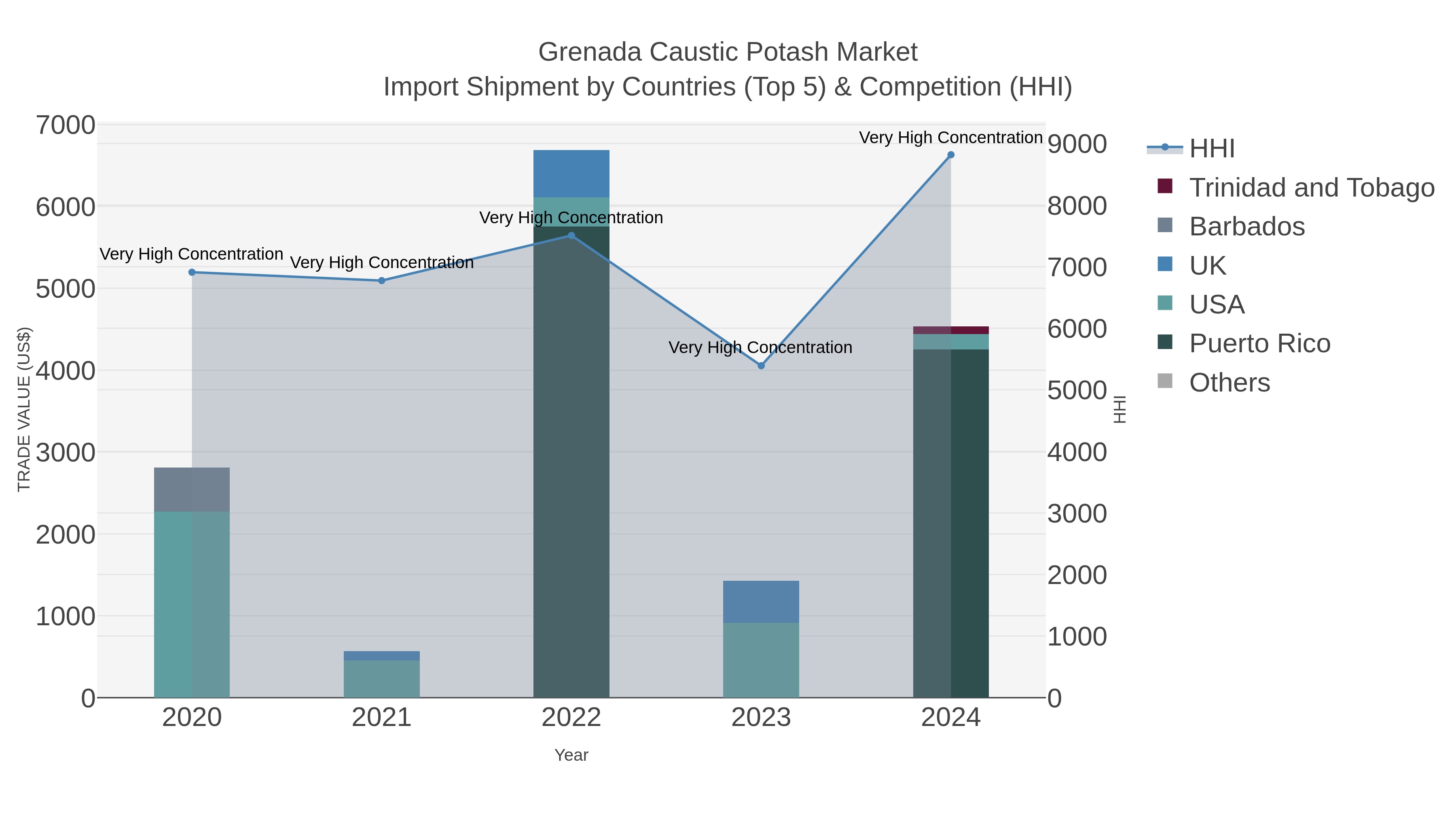 Grenada Caustic Potash Market Import Shipment by Countries (Top 5) & Competition (HHI)