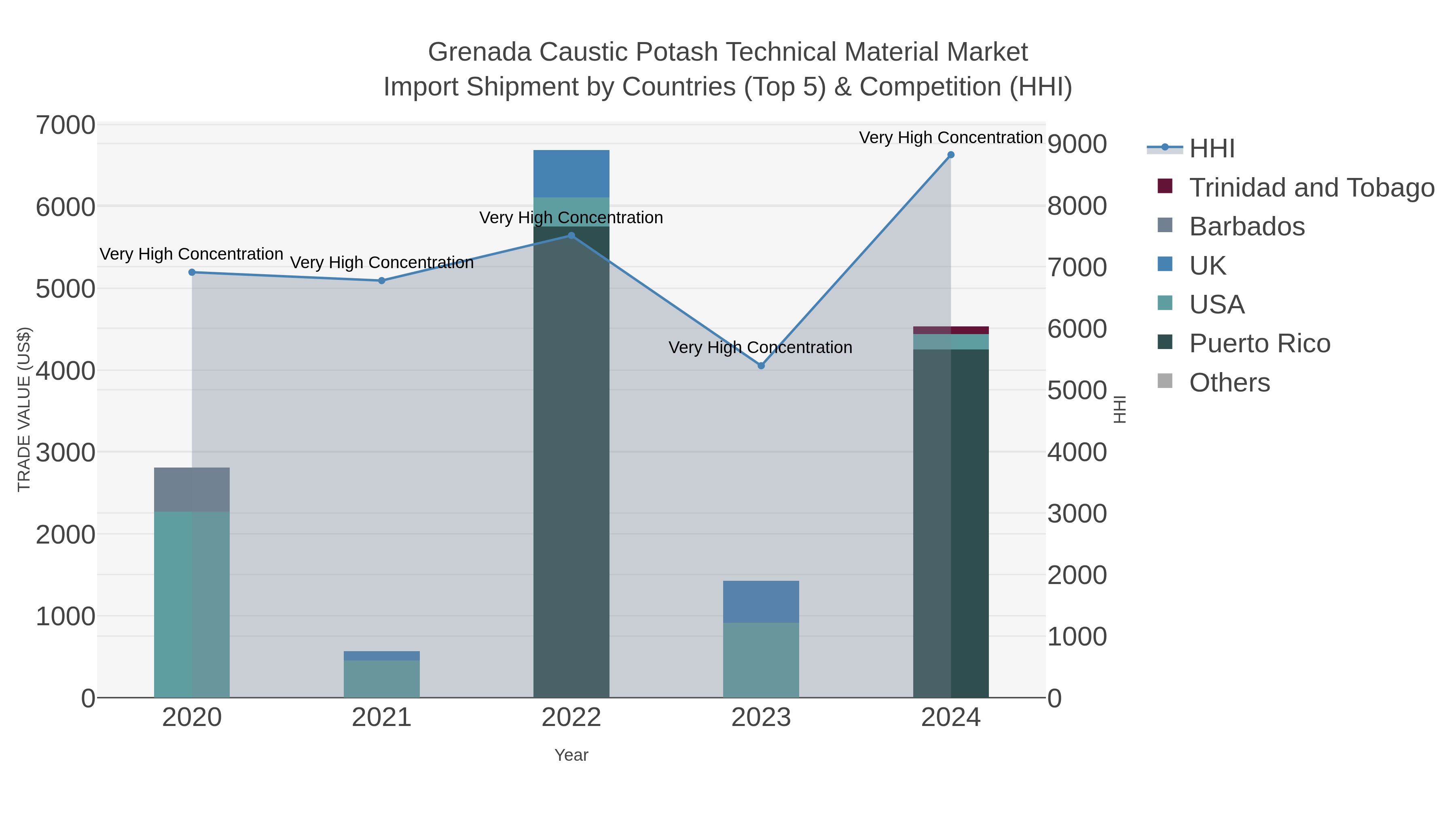 Grenada Caustic Potash Technical Material Market Import Shipment by Countries (Top 5) & Competition (HHI)