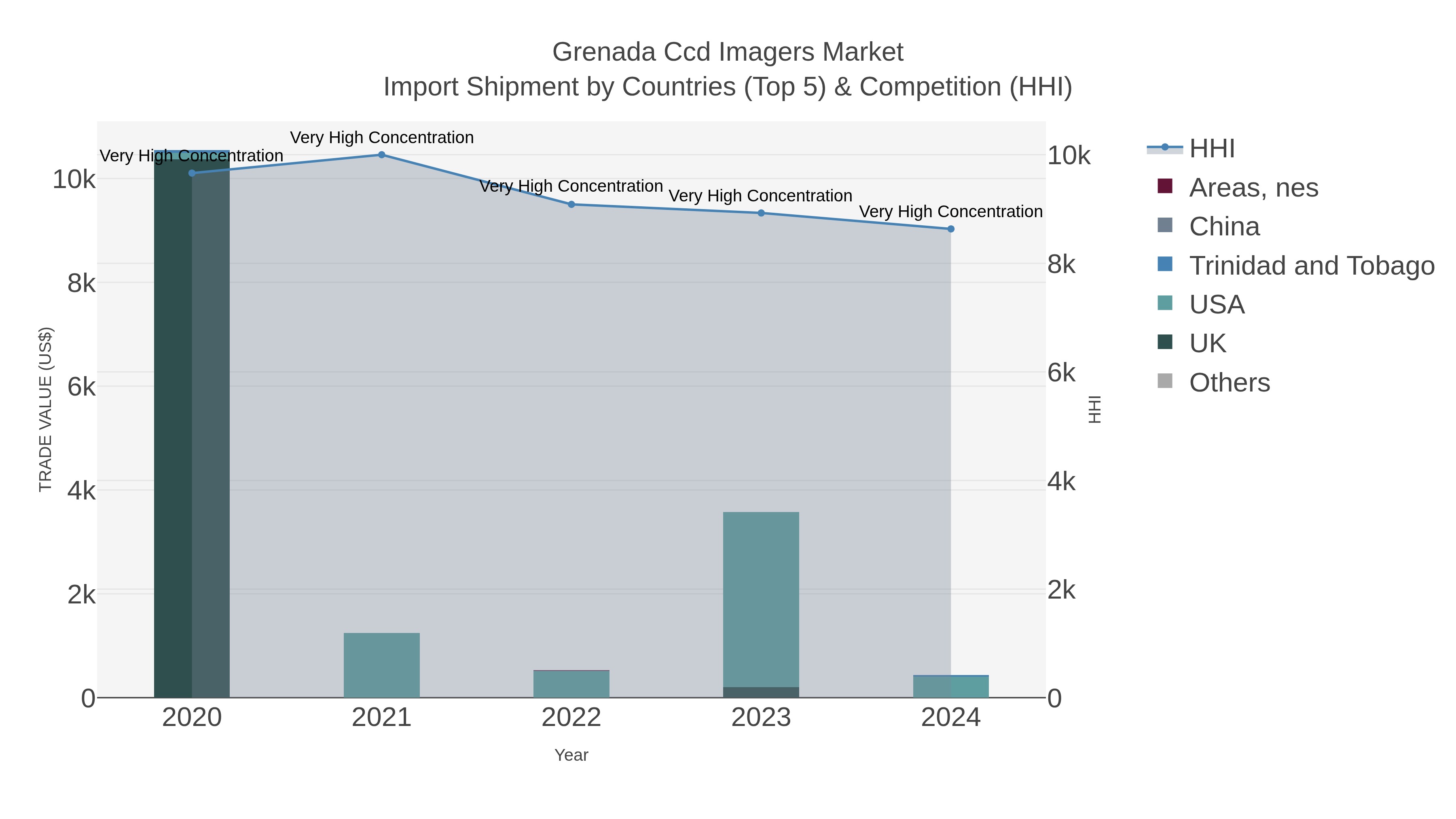 Grenada Ccd Imagers Market Import Shipment by Countries (Top 5) & Competition (HHI)