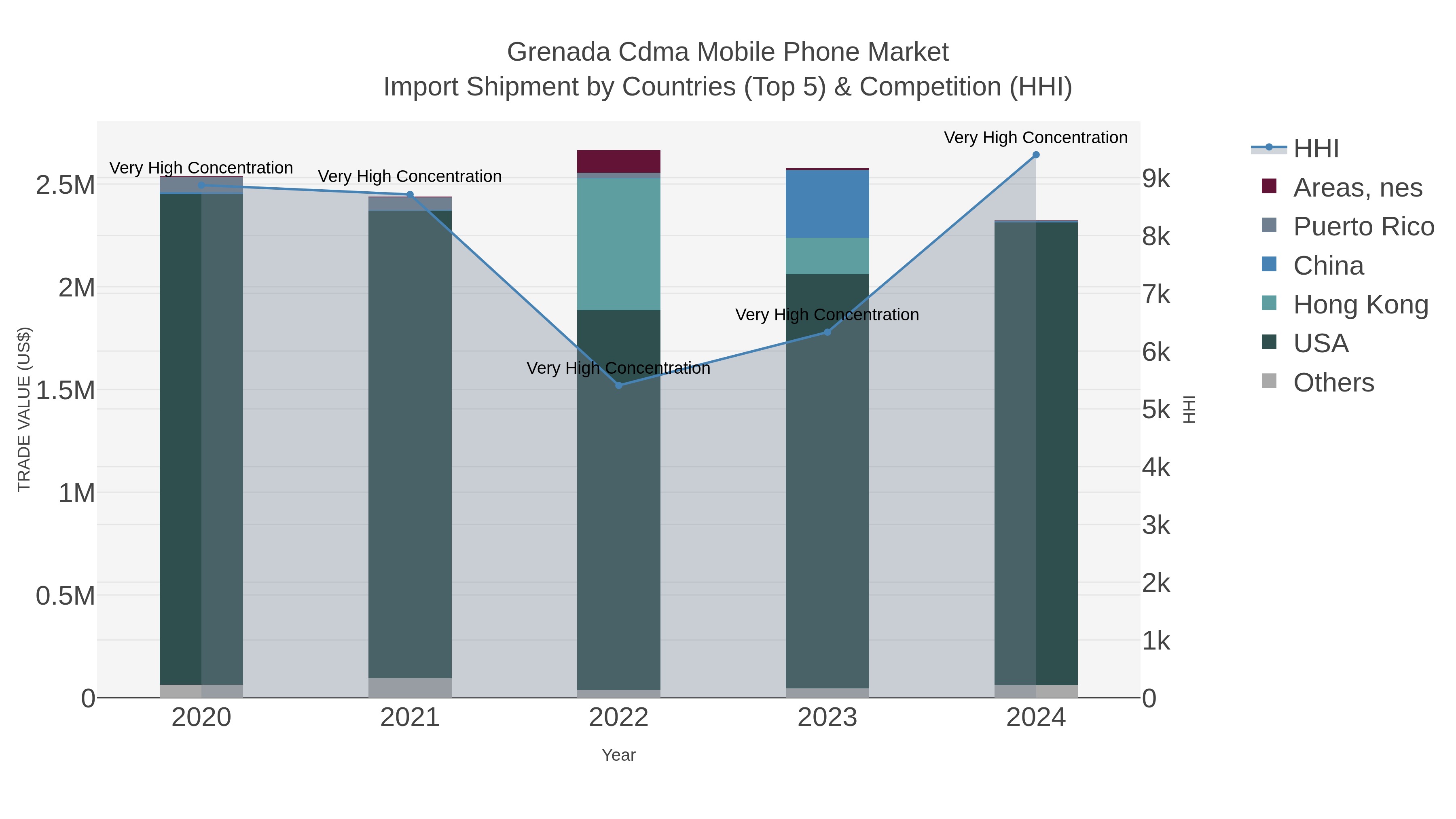 Grenada Cdma Mobile Phone Market Import Shipment by Countries (Top 5) & Competition (HHI)