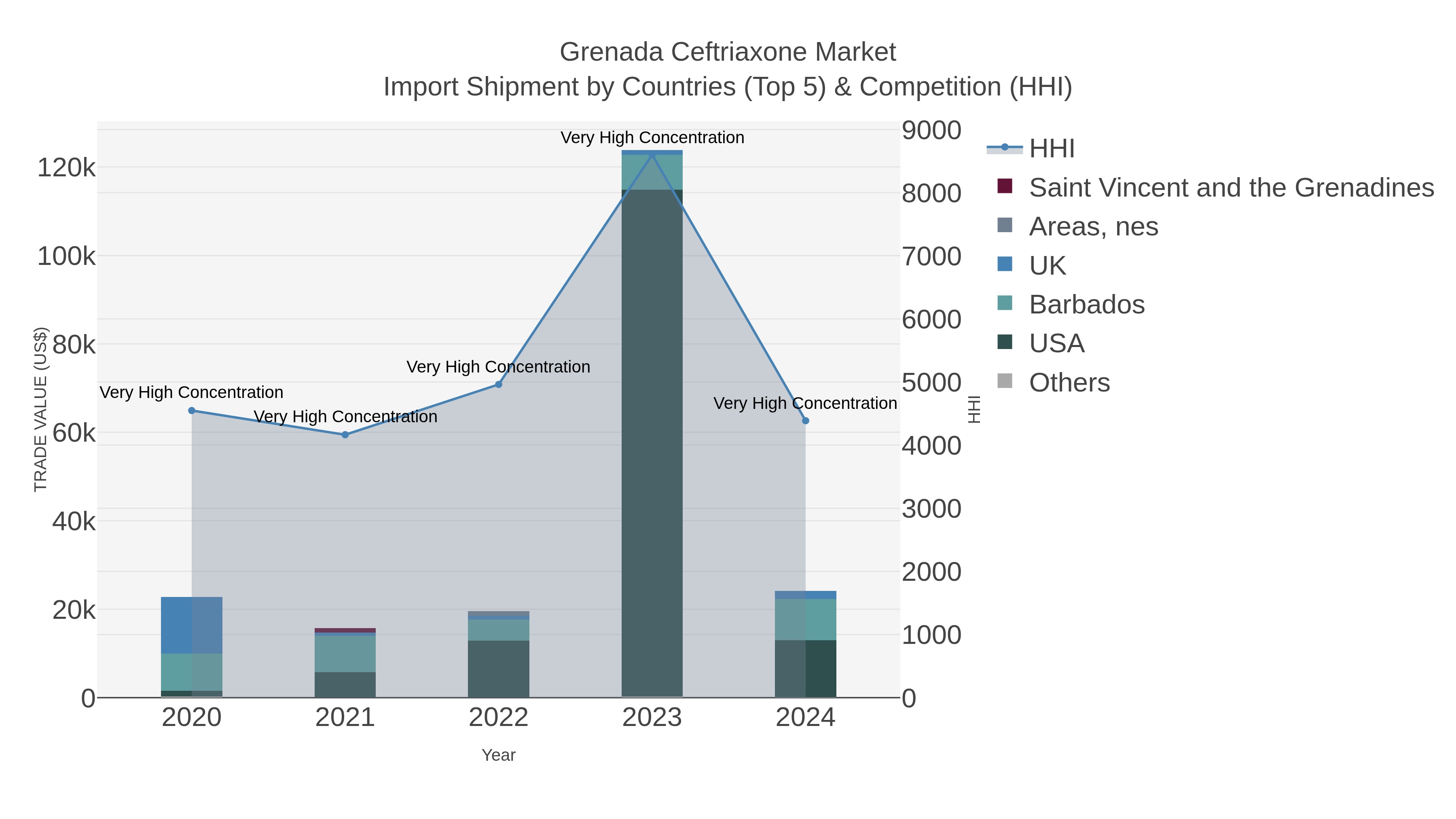 Grenada Ceftriaxone Market Import Shipment by Countries (Top 5) & Competition (HHI)