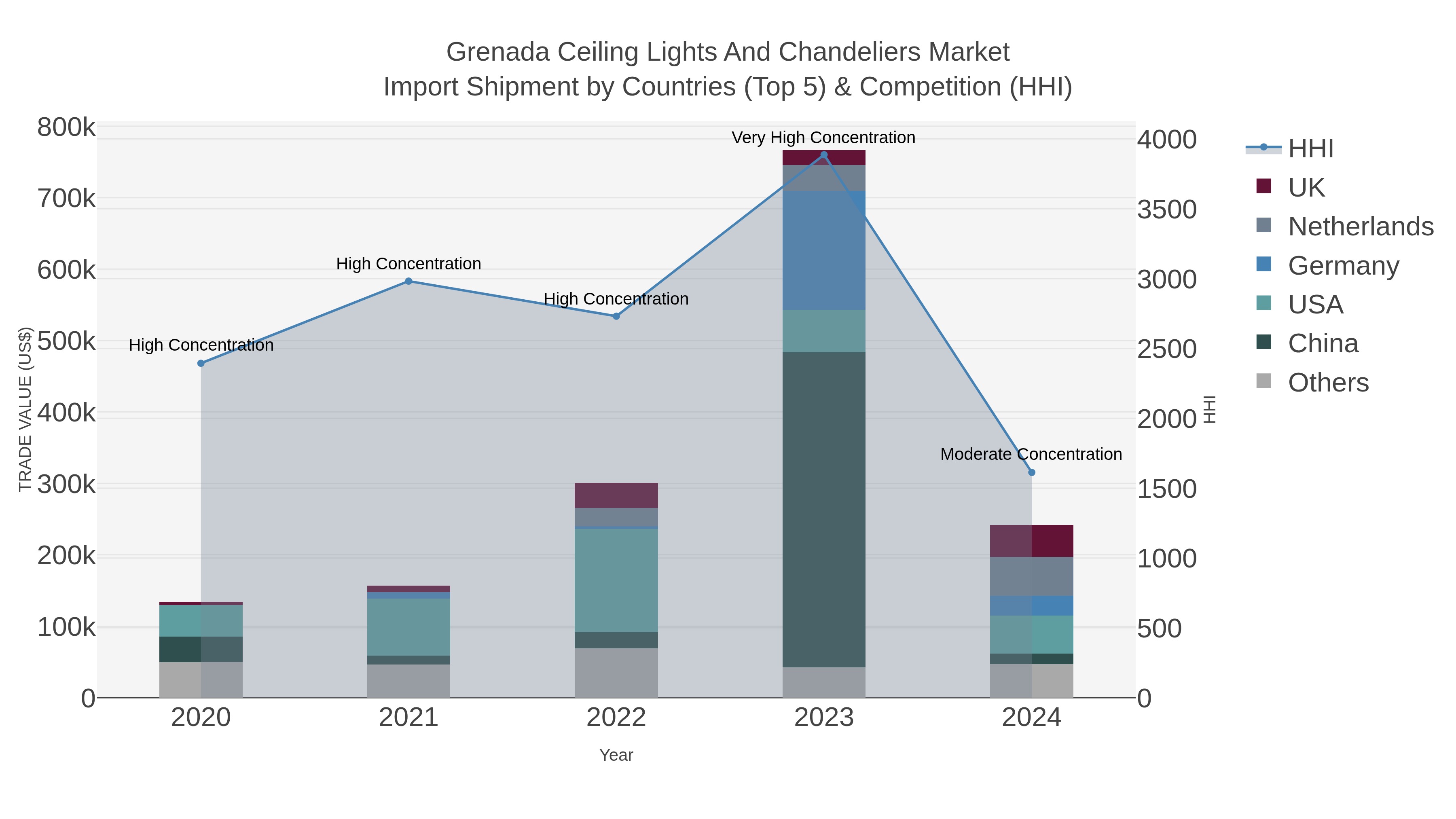 Grenada Ceiling Lights And Chandeliers Market Import Shipment by Countries (Top 5) & Competition (HHI)