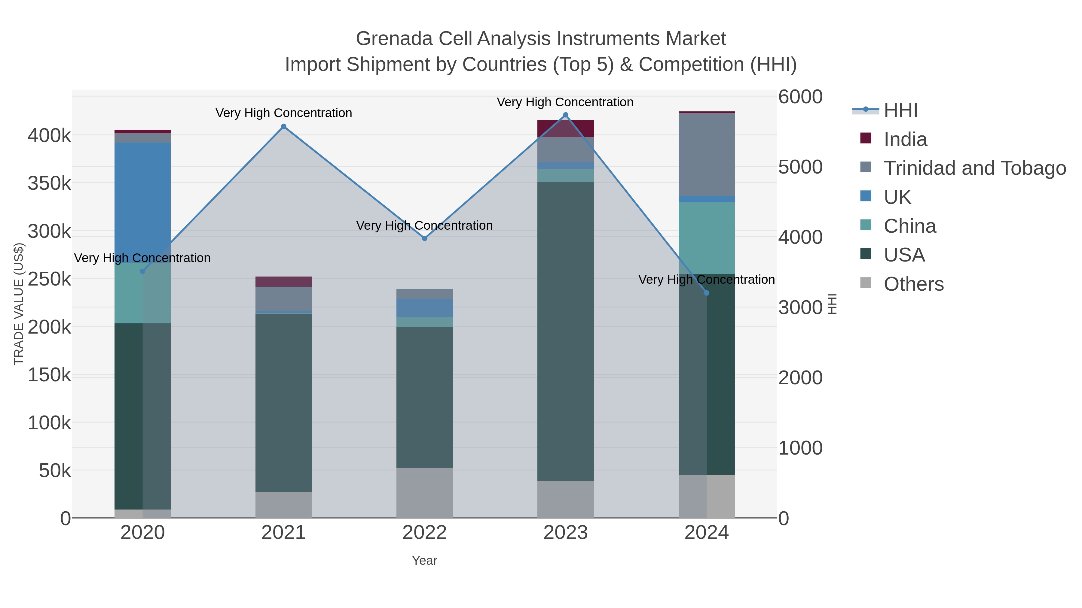 Grenada Cell Analysis Instruments Market Import Shipment by Countries (Top 5) & Competition (HHI)